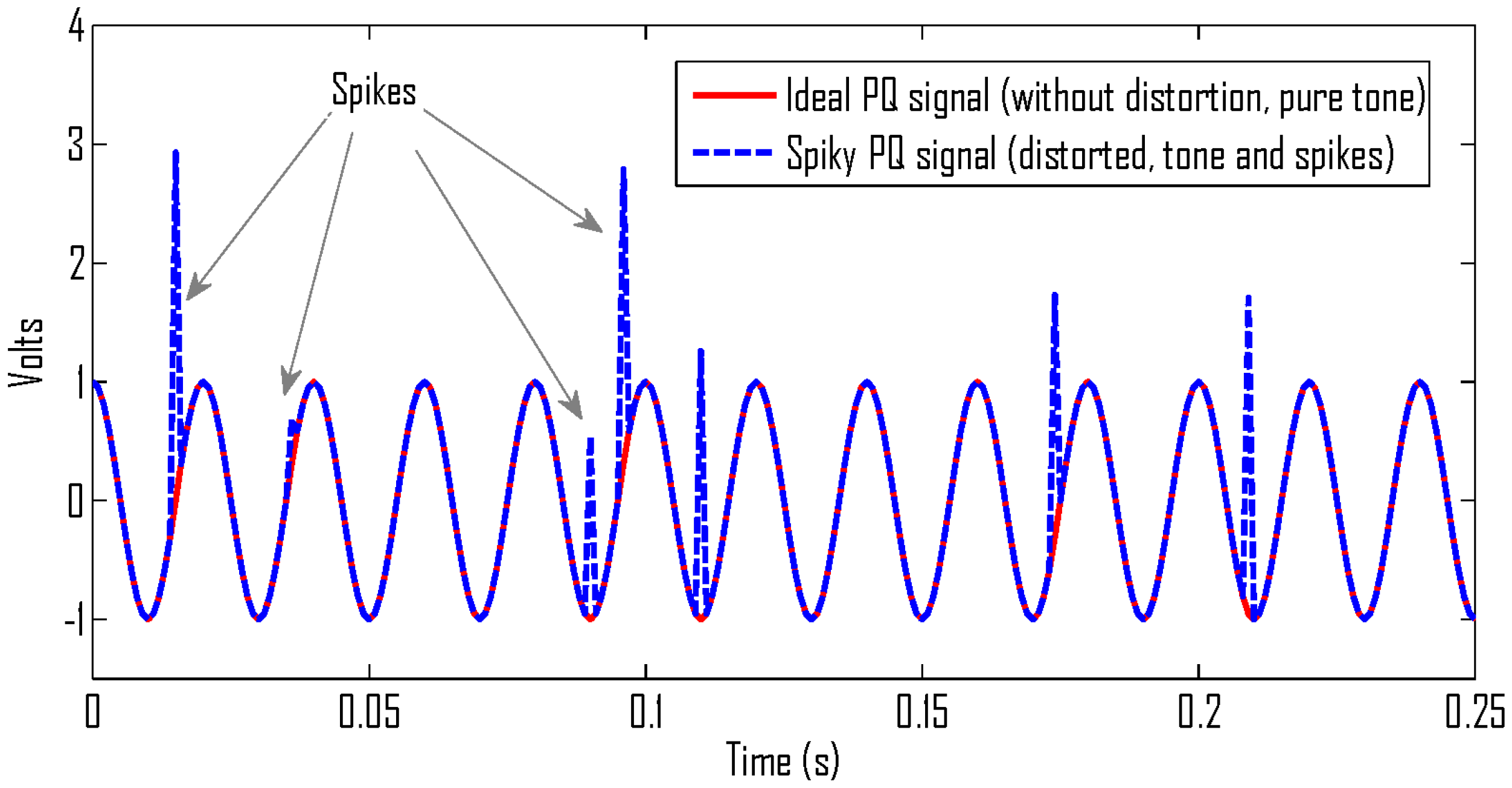 Energies | Free Full-Text | Analysis of Power Quality Signals Using an  Adaptive Time-Frequency Distribution