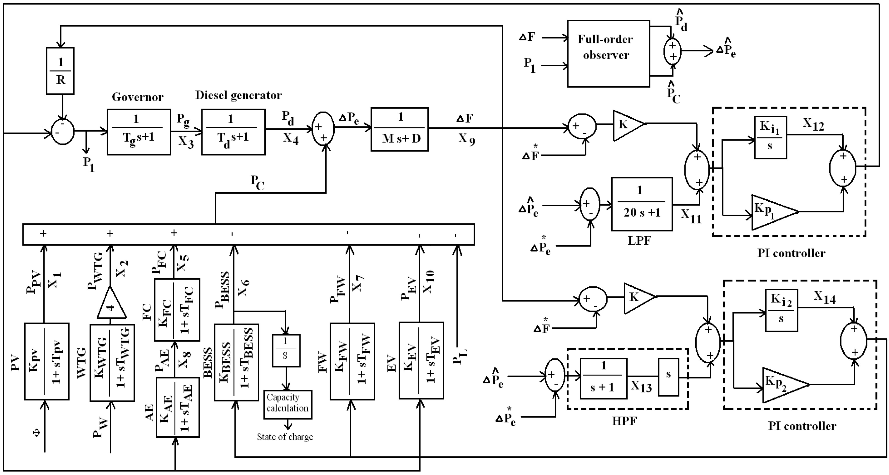 Energies | Free Full-Text | A Frequency Control Approach for Hybrid Power  System Using Multi-Objective Optimization | HTML