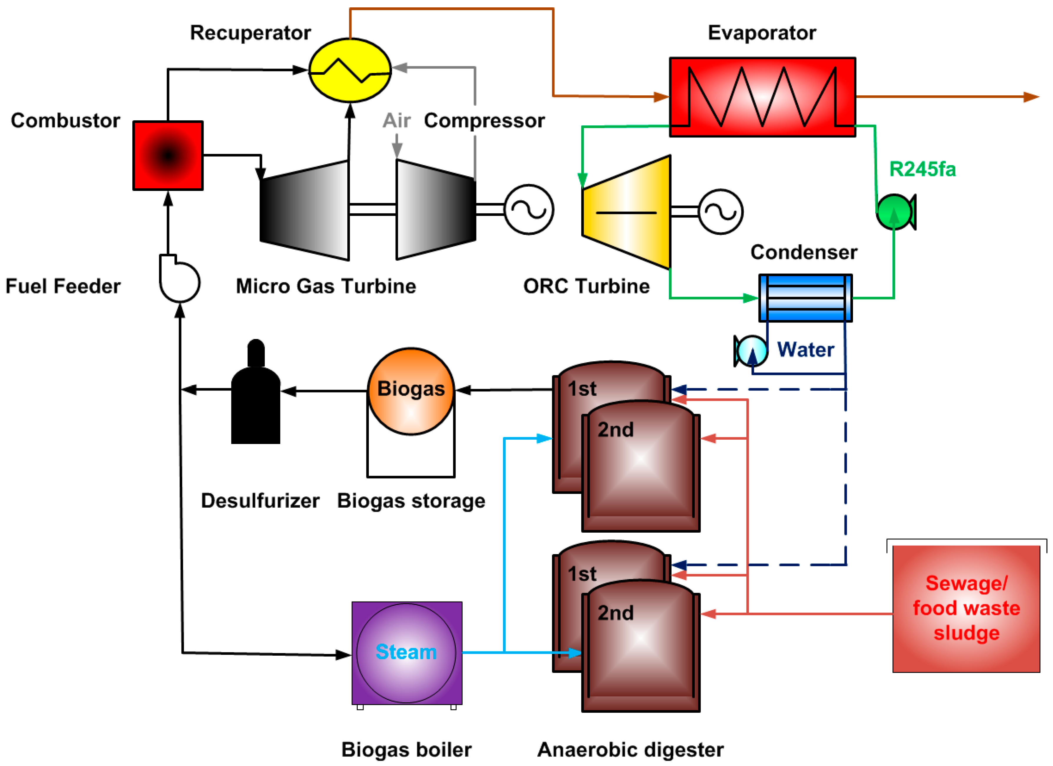 Energies | Free Full-Text | Thermodynamic Performance Analysis of a Biogas-Fuelled  Micro-Gas Turbine with a Bottoming Organic Rankine Cycle for Sewage Sludge  and Food Waste Treatment Plants