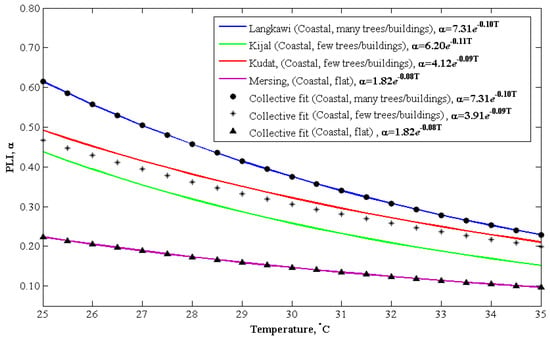 Energies Free Full Text Wind Energy Potential And Power Law Indexes Assessment For Selected Near Coastal Sites In Malaysia Html