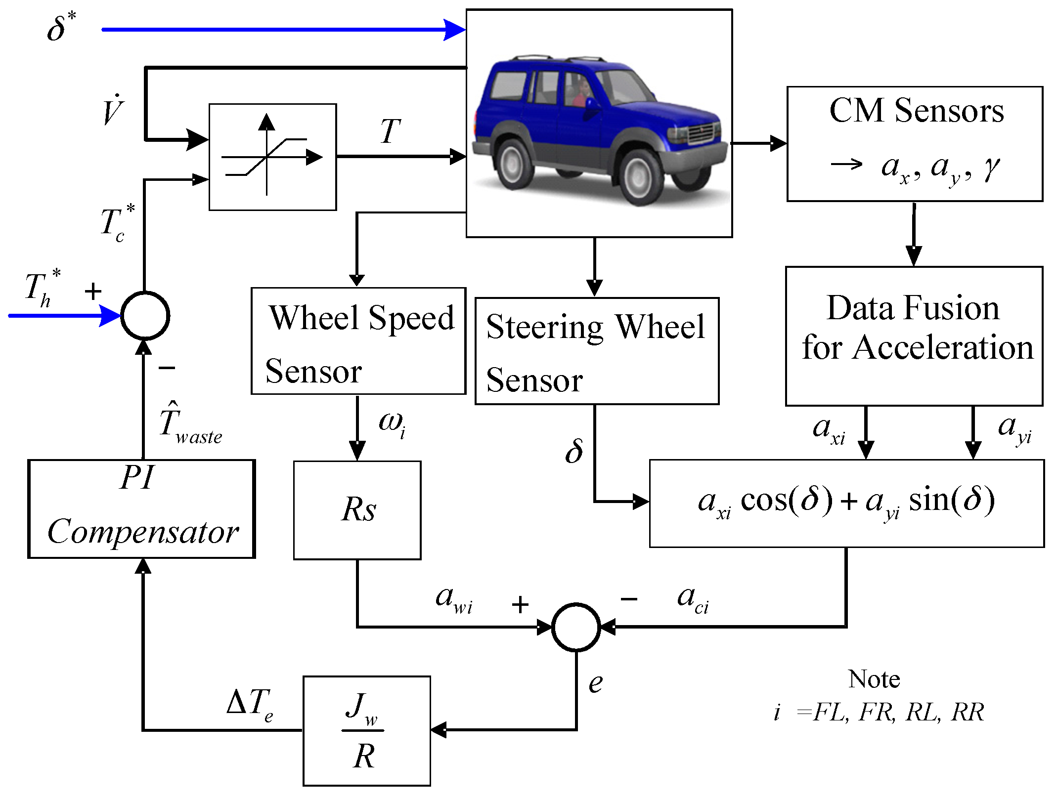 Energies | Free Full-Text | A Multiple Data Fusion Approach to Wheel Slip  Control for Decentralized Electric Vehicles | HTML