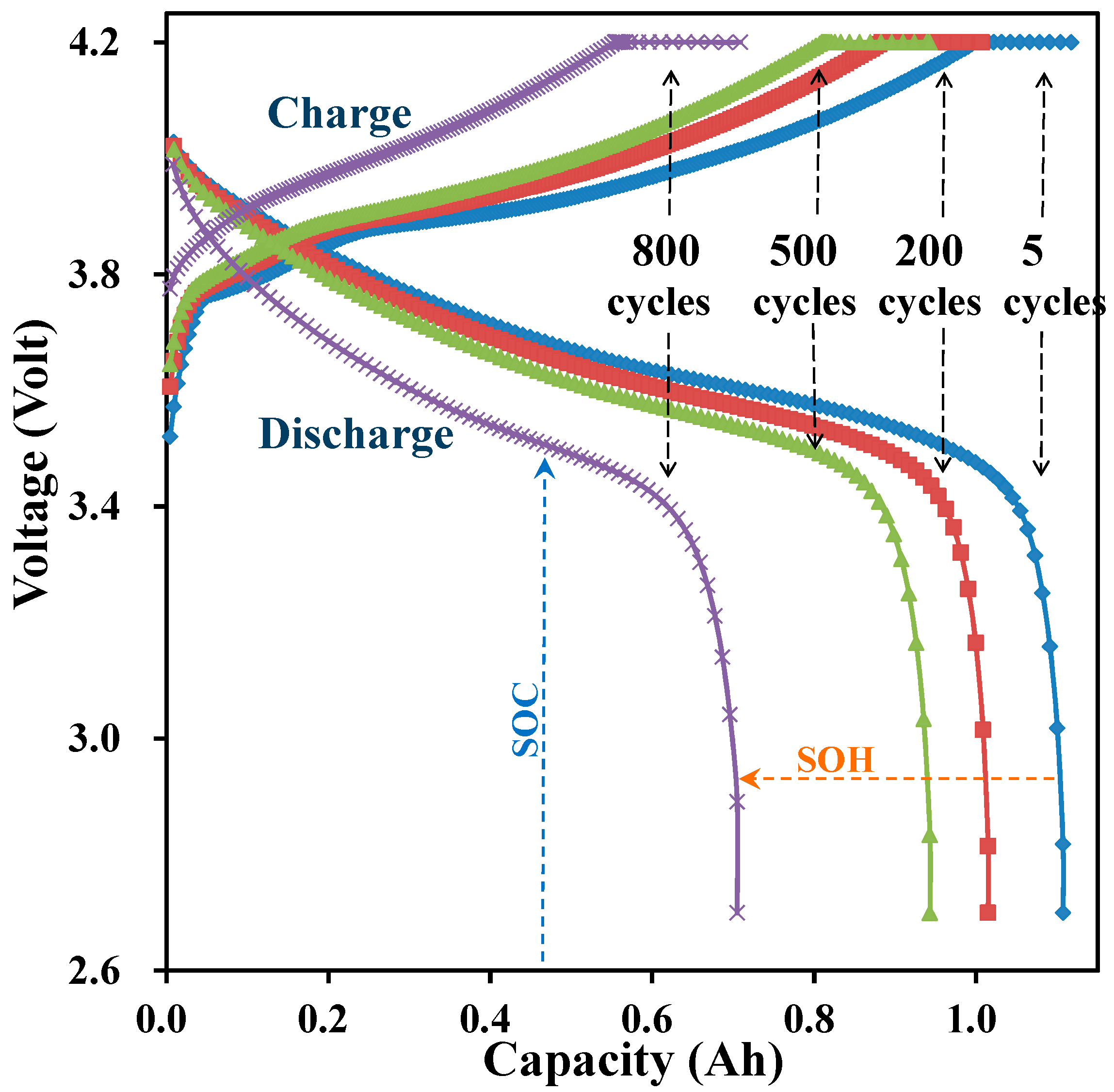 Energies | Free Full-Text | An Online SOC and SOH Estimation Model for  Lithium-Ion Batteries
