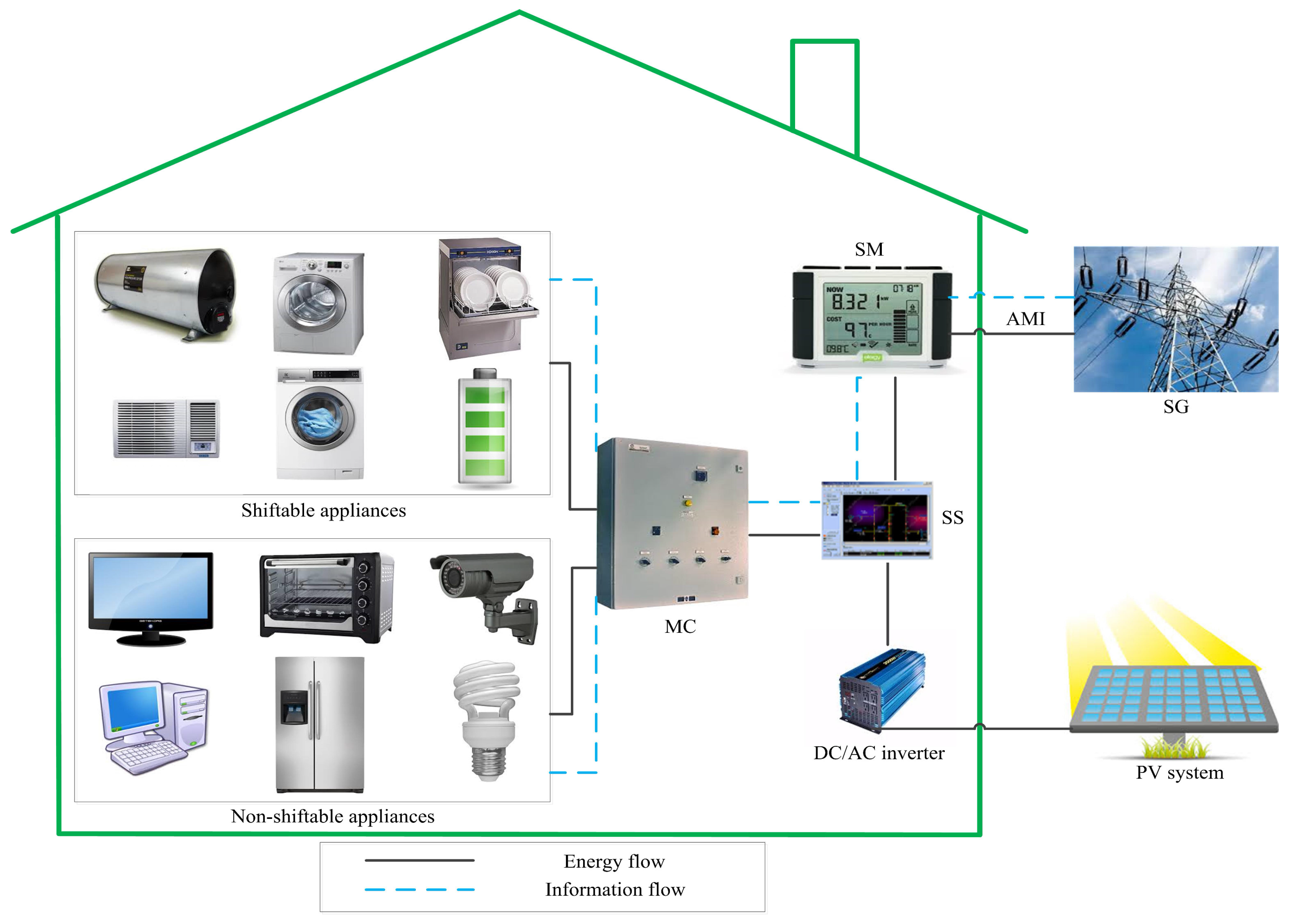 Energies | Free Full-Text | An Optimized Home Energy Management System