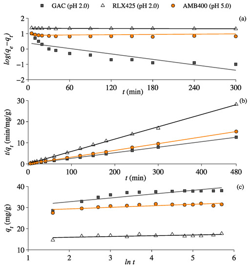 Energies Free Full Text Adsorption Behaviour Of Lactic Acid On Granular Activated Carbon And Anionic Resins Thermodynamics Isotherms And Kinetic Studies Html