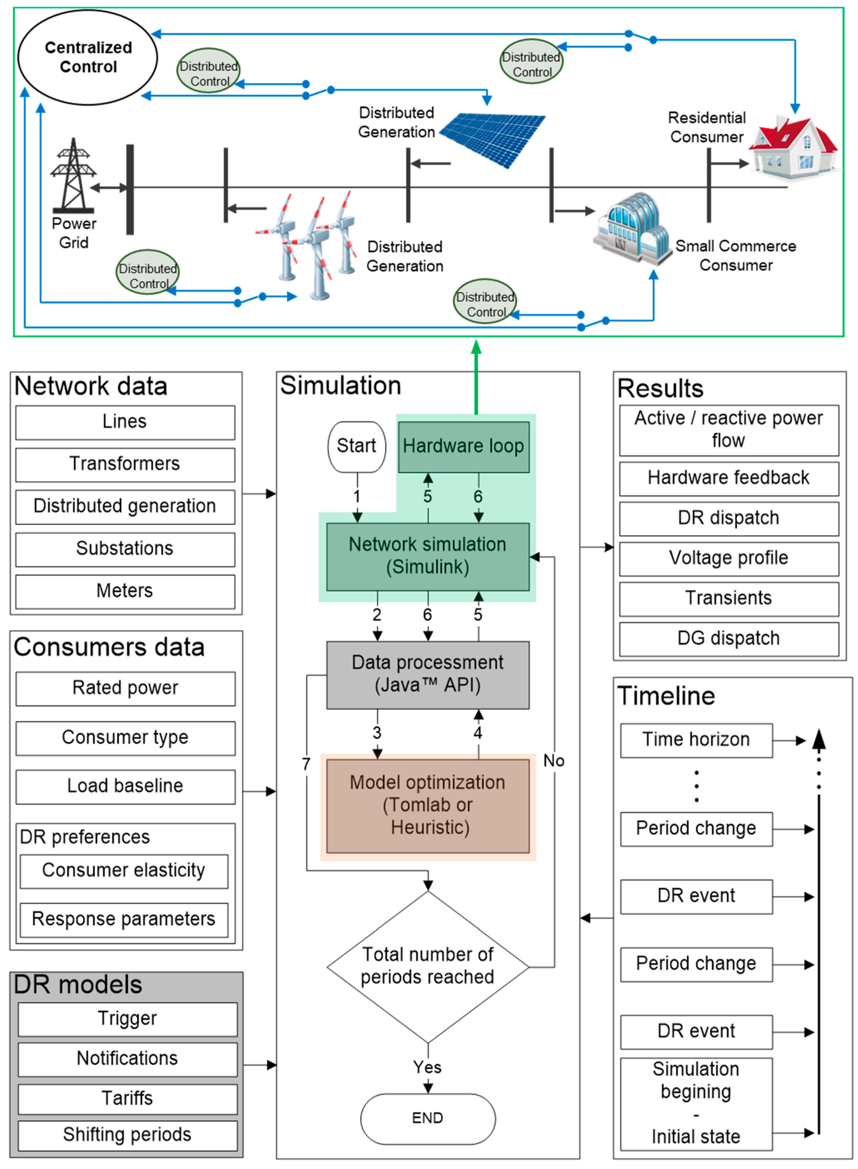 Energies | Free Full-Text | Implementation of a Real-Time Microgrid  Simulation Platform Based on Centralized and Distributed Management