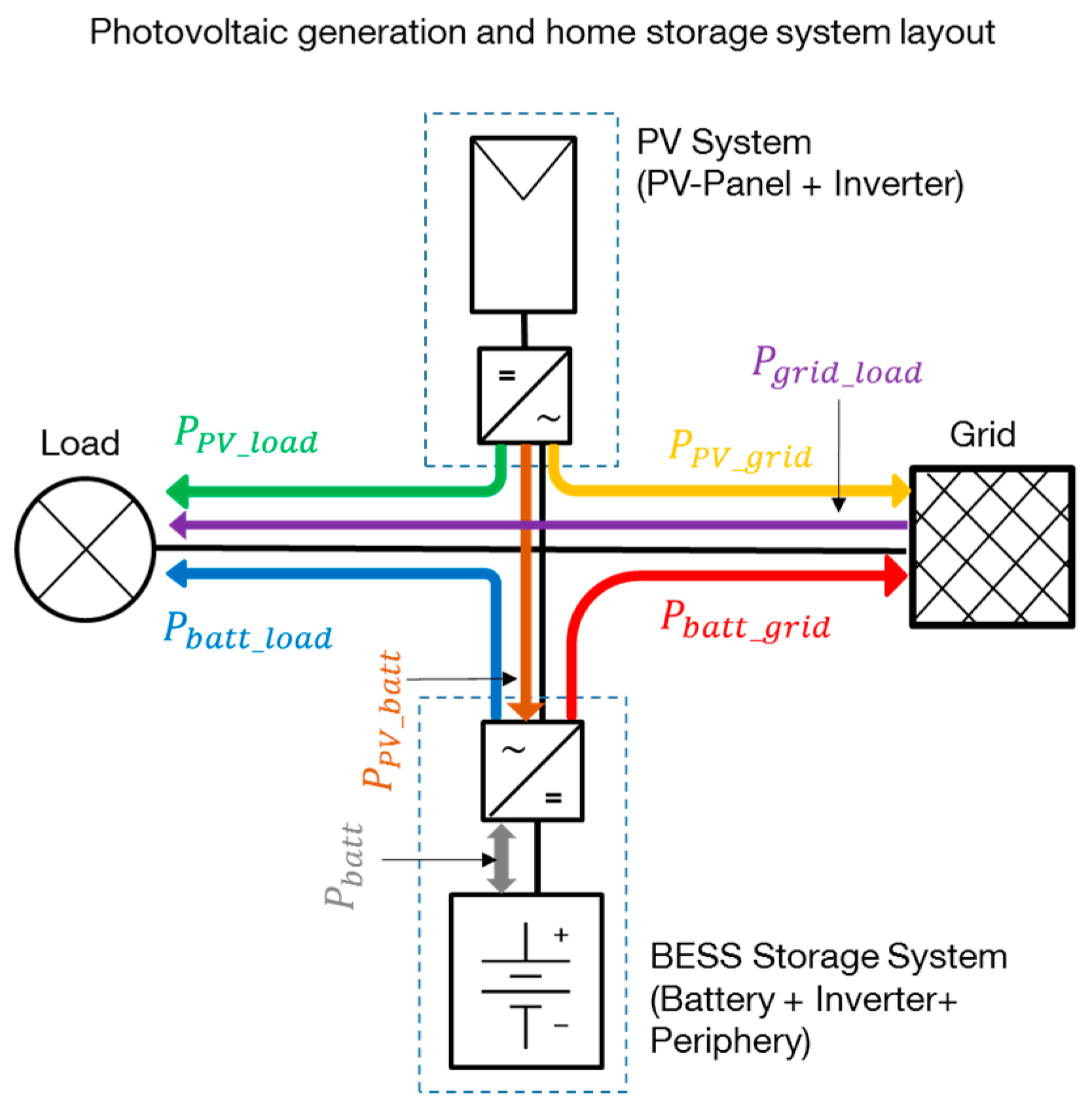 Energies | Free Full-Text | Economic Optimization of Component Sizing for  Residential Battery Storage Systems