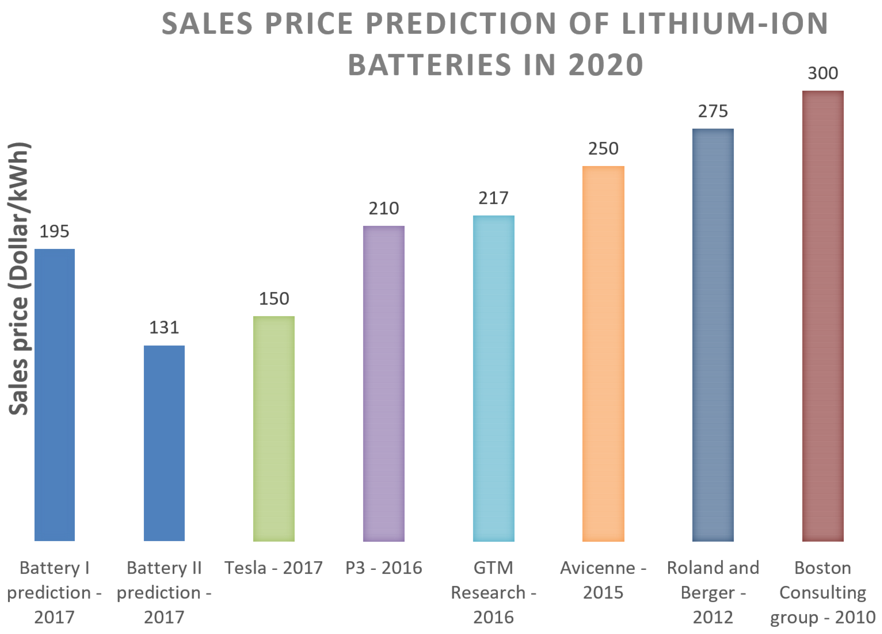 Energies Free FullText Cost Projection of State of the Art Lithium