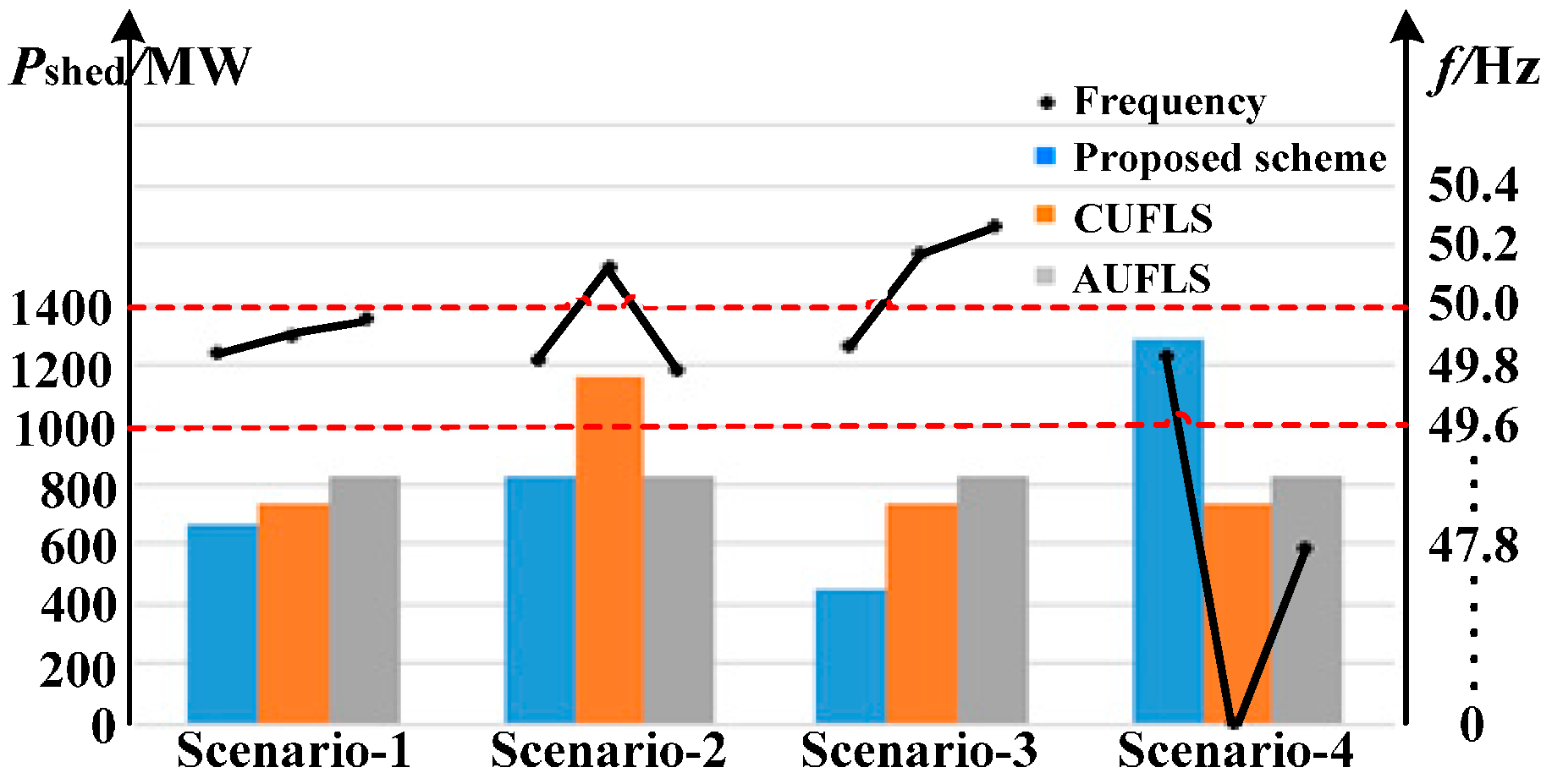 Energies | Free Full-Text | Adaptive Under-Frequency Load Shedding 