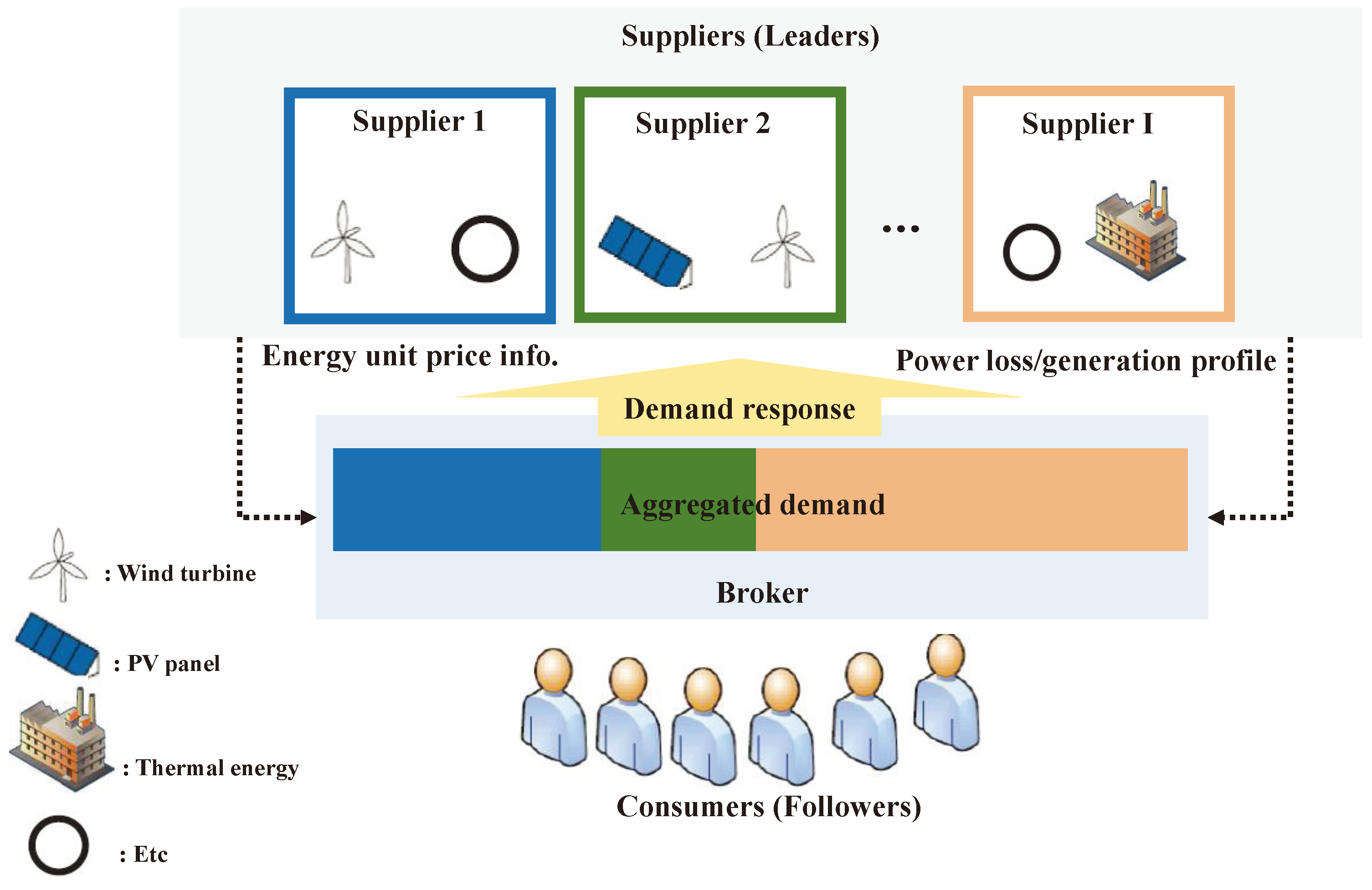 Energies Free FullText Evaluation of DemandSide Management over