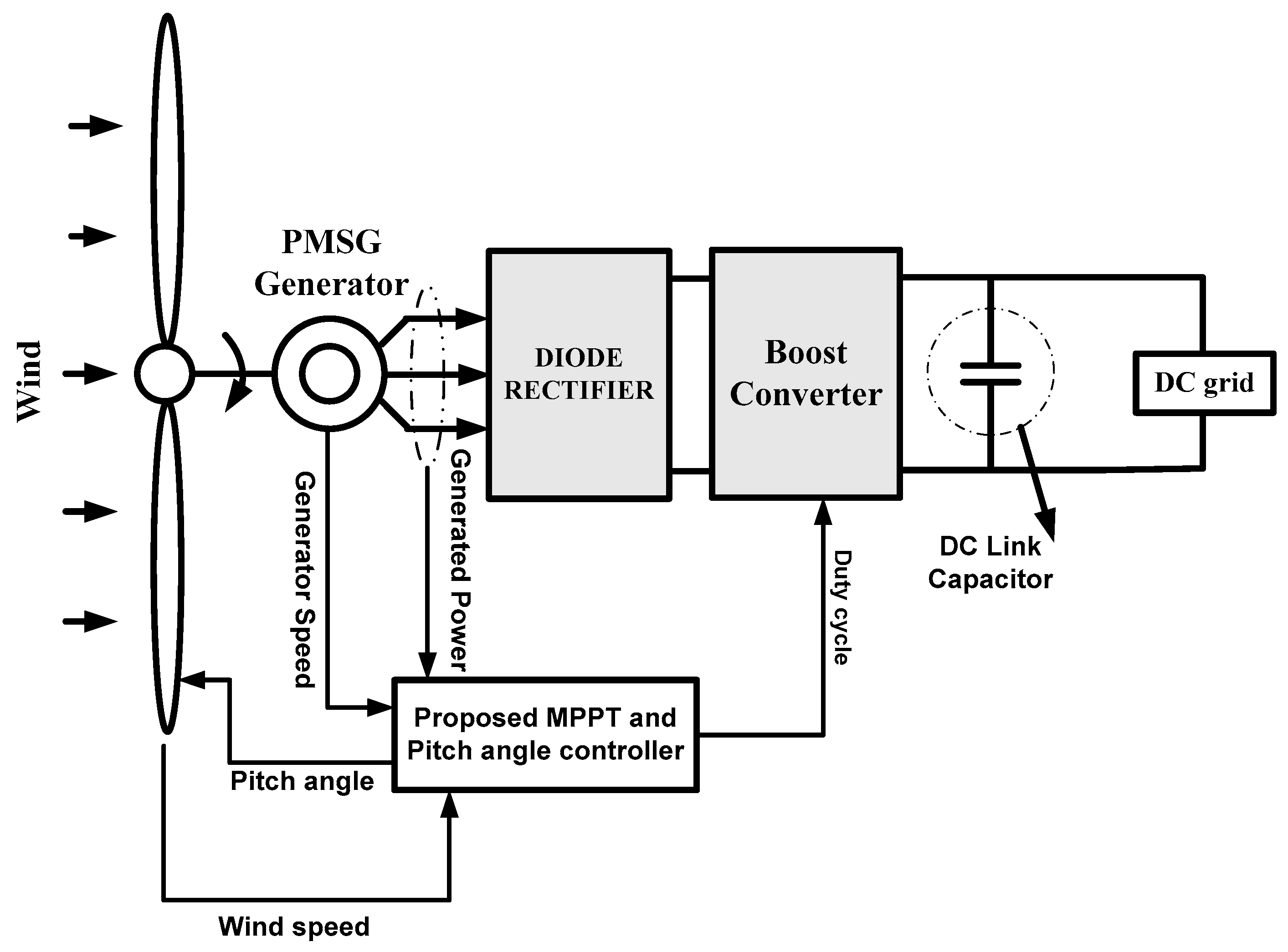 Energies | Free Full-Text Coordinated Control Strategies for a Permanent Magnet Synchronous Generator Based Wind Energy System