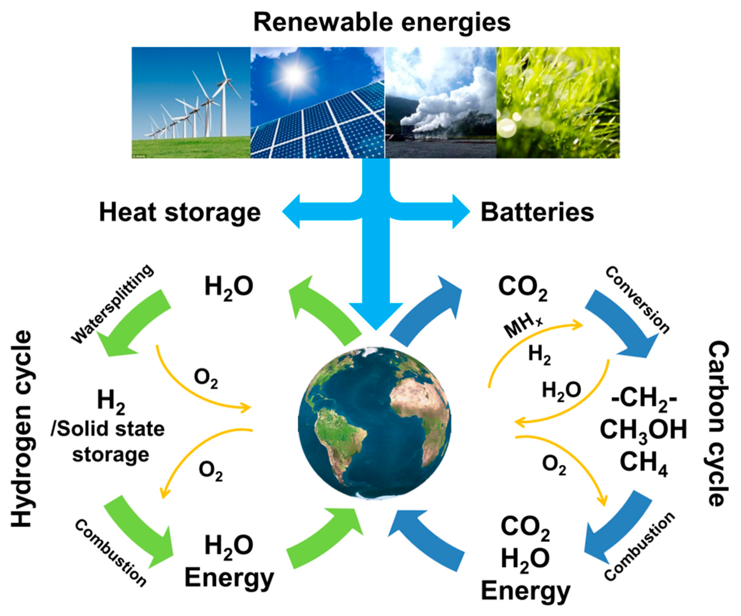 Energies | Free Full-Text | Complex Metal Hydrides for Hydrogen, Thermal  and Electrochemical Energy Storage
