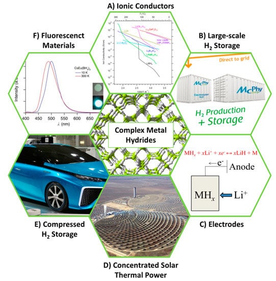 energies-free-full-text-complex-metal-hydrides-for-hydrogen