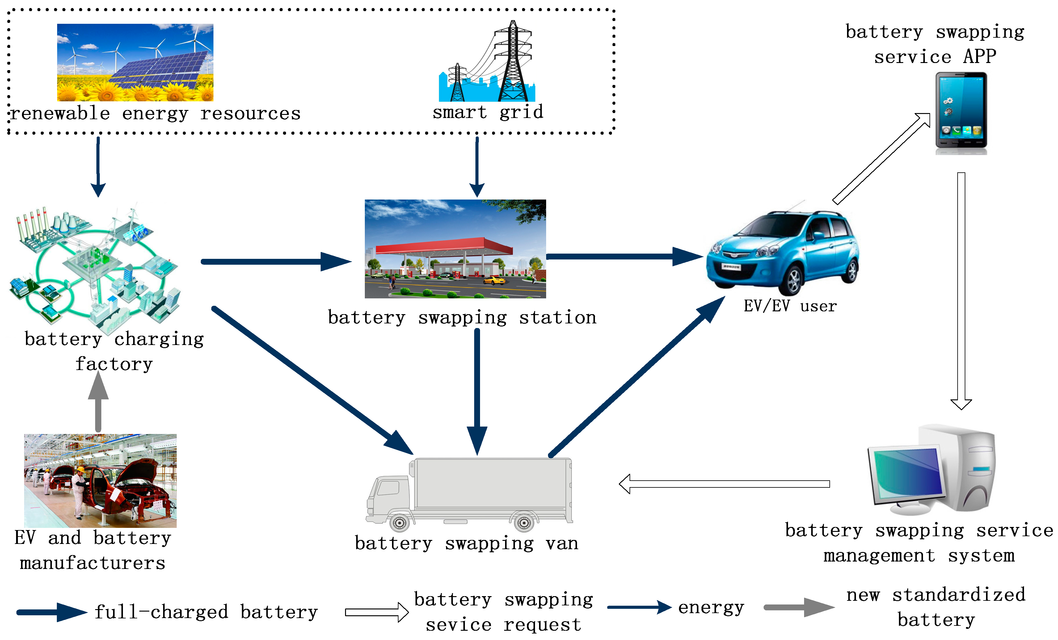 Energies Free FullText A Mobile Battery Swapping Service for