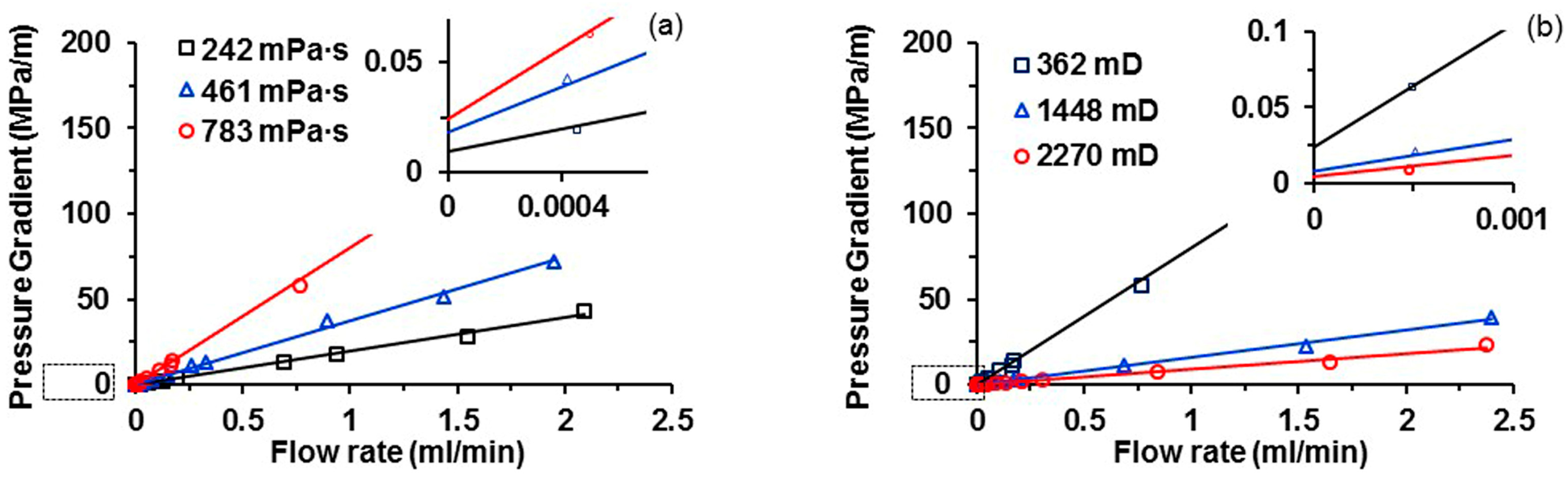 Energies Free Full Text Non Newtonian Flow Characteristics Of Heavy Oil In The Bohai Bay Oilfield Experimental And Simulation Studies Html