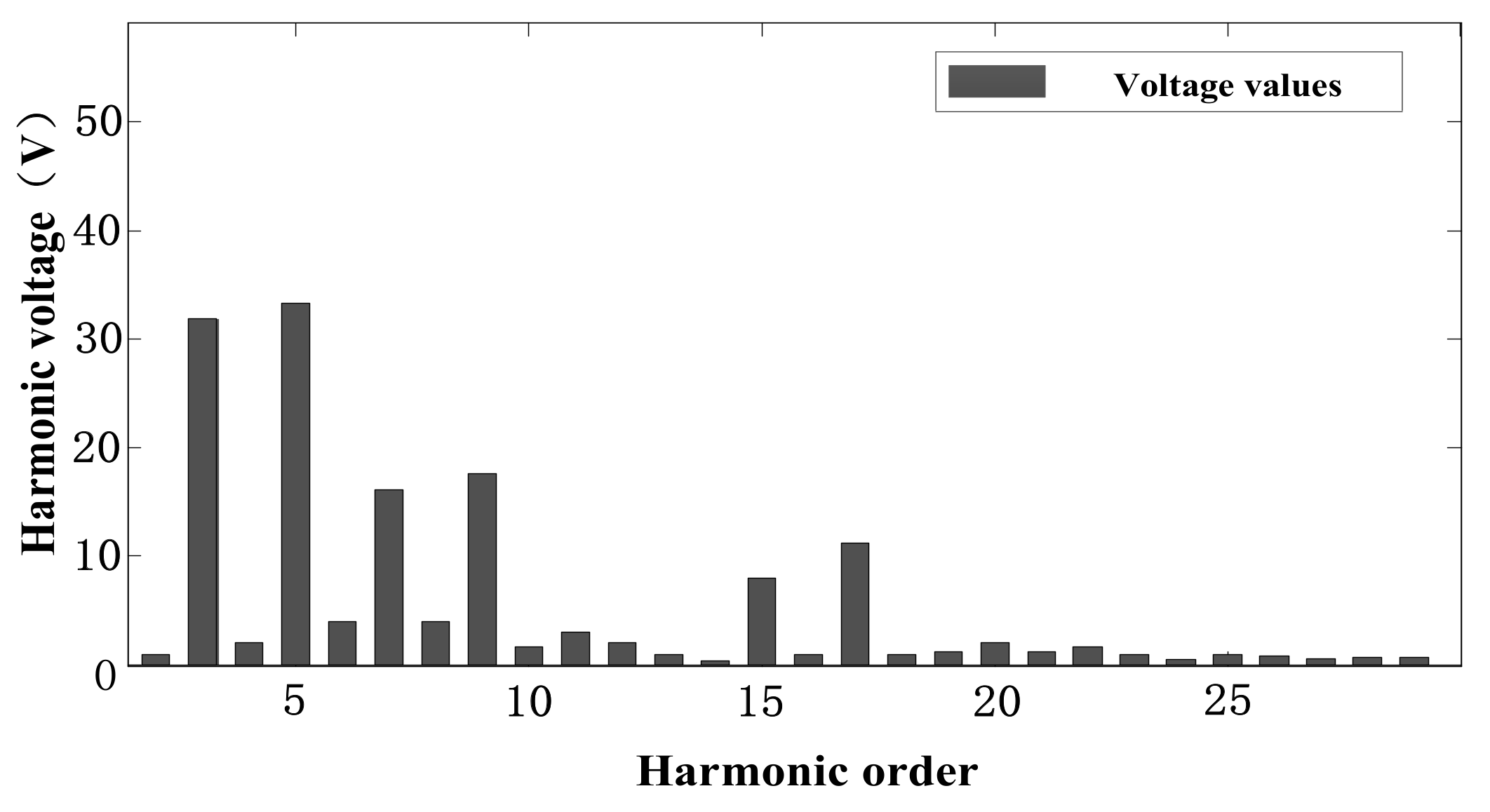 Energies | Free Full-Text | Harmonic Analyzing of the Double PWM ...
