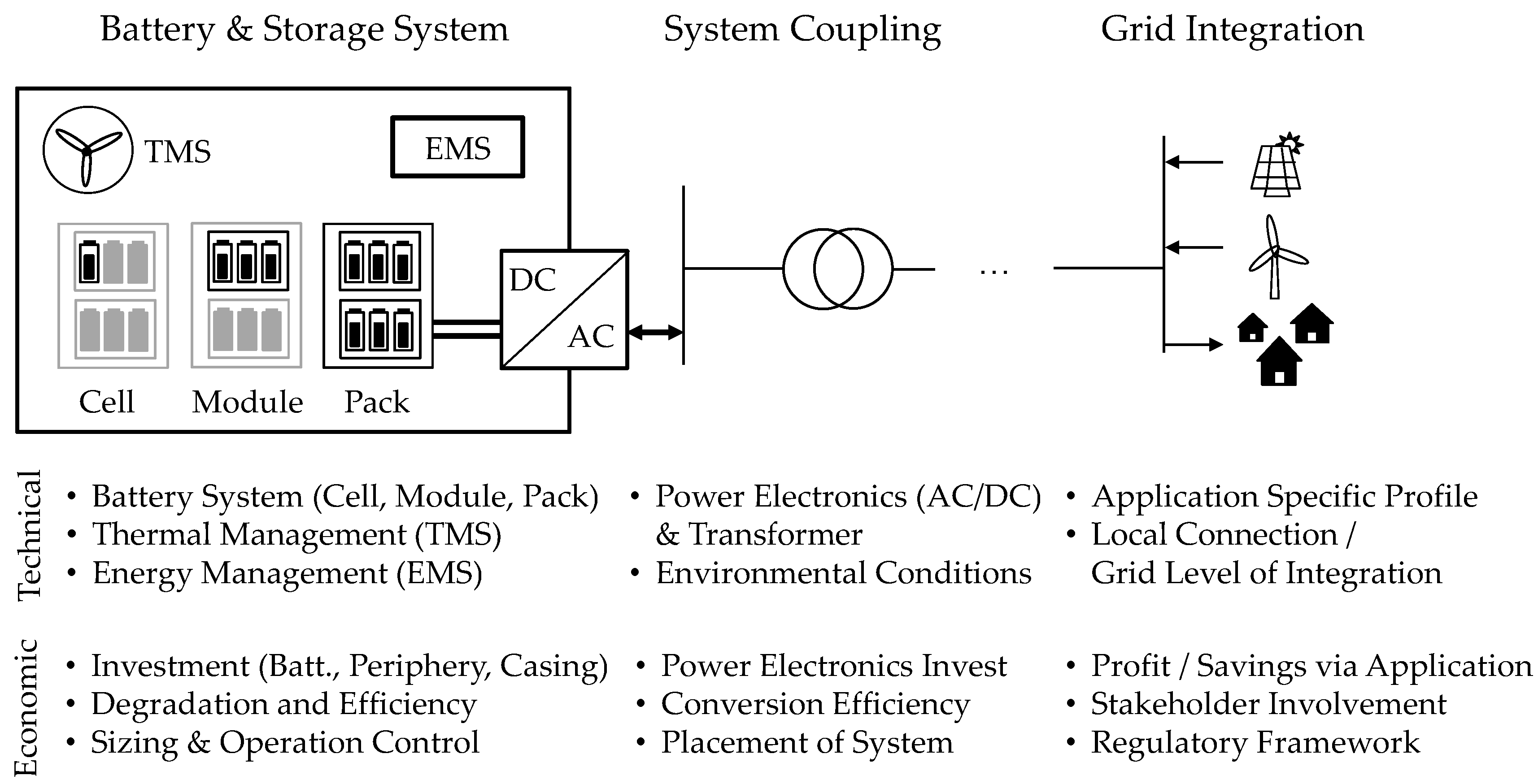Energies | Free Full-Text | Lithium-Ion Battery Storage for the Grid—A  Review of Stationary Battery Storage System Design Tailored for  Applications in Modern Power Grids