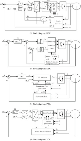 Energies | Free Full-Text | Advanced Control Strategies of Induction  Machine: Field Oriented Control, Direct Torque Control and Model Predictive  Control | HTML