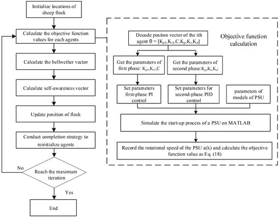 Energies Free Full Text An Integrated Start Up Method For Pumped Storage Units Based On A Novel Artificial Sheep Algorithm Html