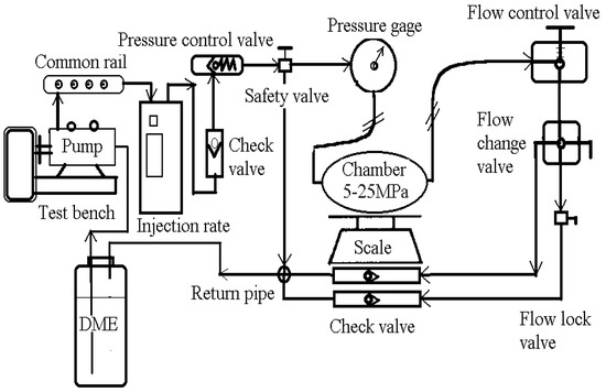 Energies | Free Full-Text | Experimental Research on the Injection Rate ...