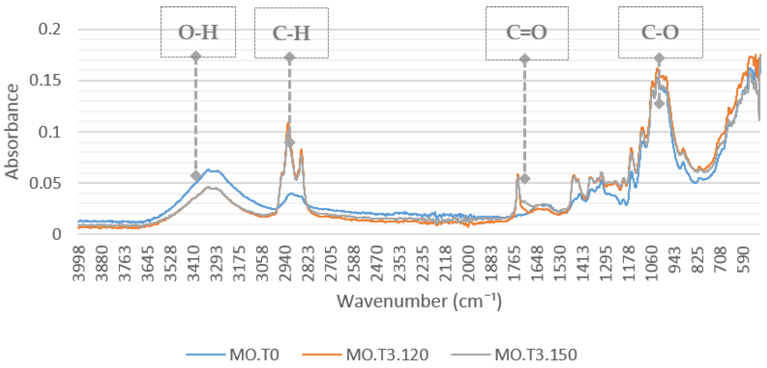 Energies | Free Full-Text | Fourier Transform Infrared (FTIR) Spectroscopy  Analysis of Transformer Paper in Mineral Oil-Paper Composite Insulation  under Accelerated Thermal Aging