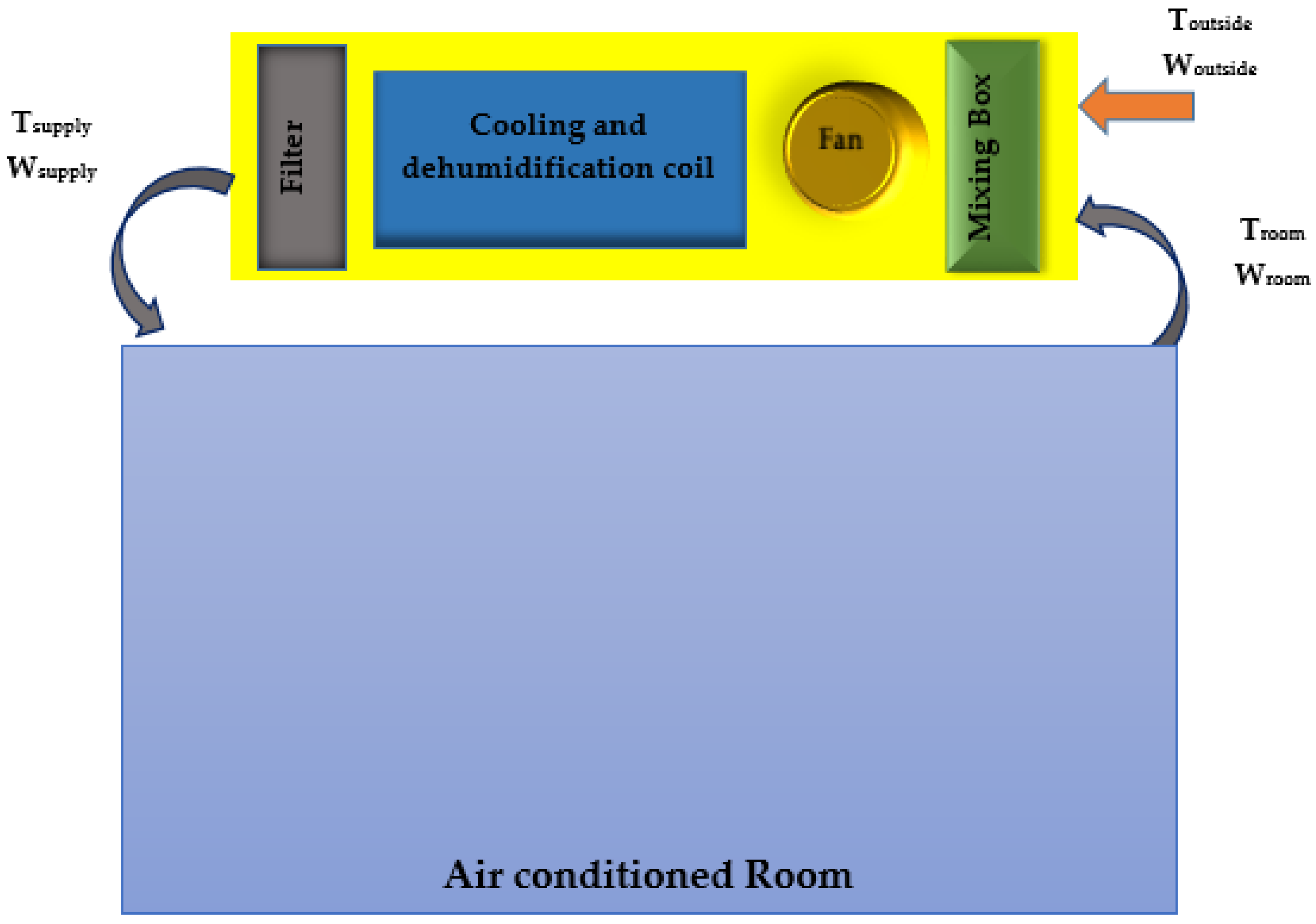 Energies Free Full Text Review Of Control Techniques For Hvac