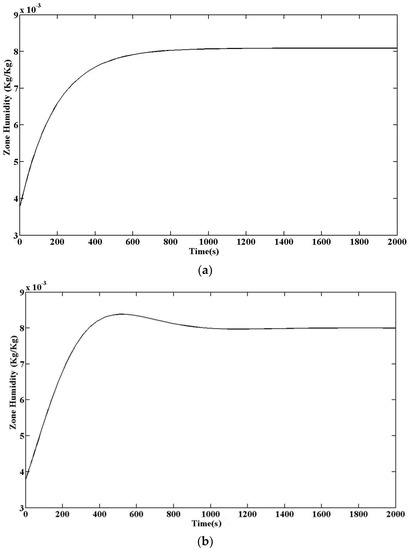 Energies Free Full Text Review Of Control Techniques For Hvac Systems Nonlinearity Approaches Based On Fuzzy Cognitive Maps Html