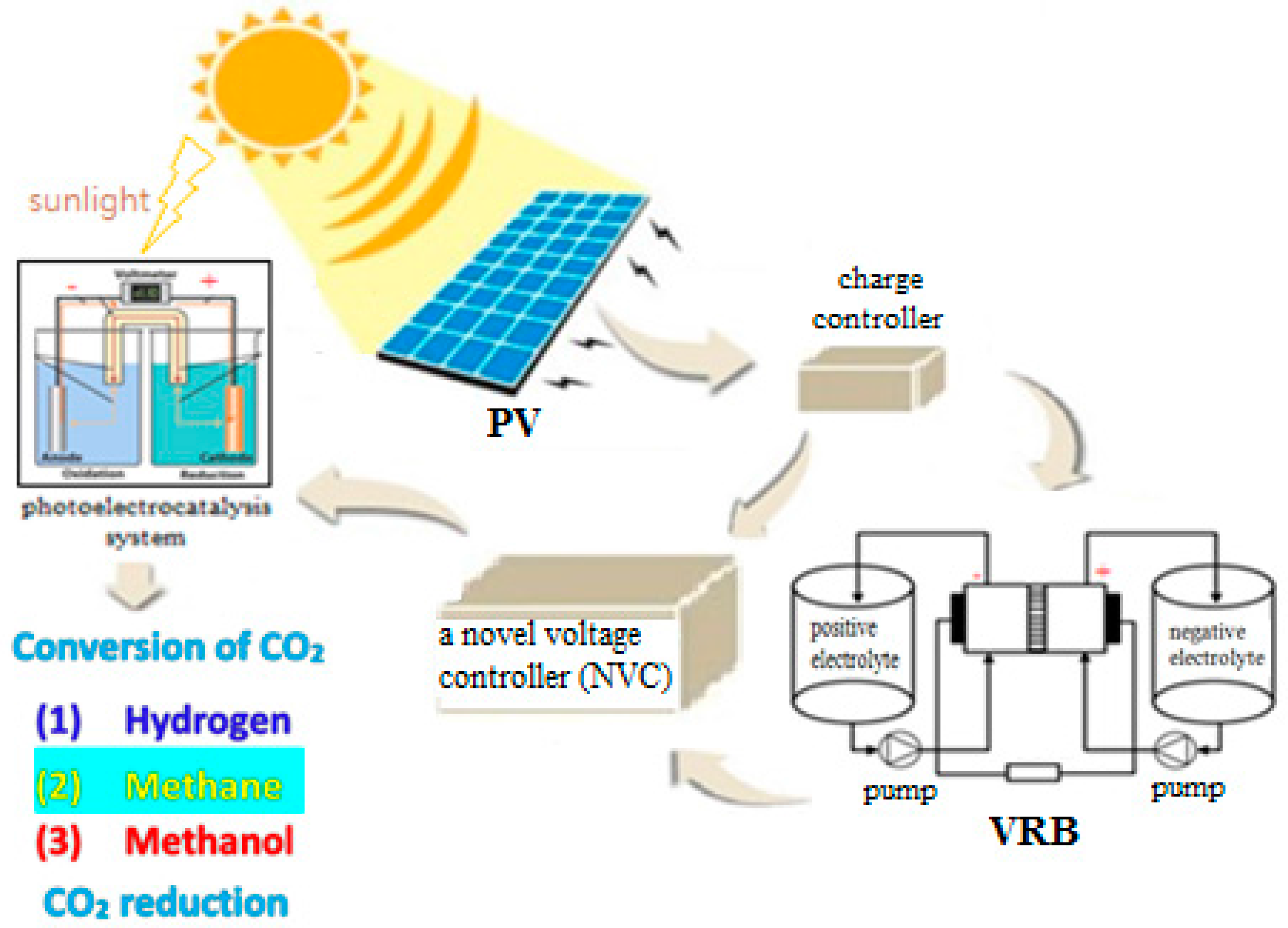 Energies | Free Full-Text | Design of a Novel Voltage Controller for  Conversion of Carbon Dioxide into Clean Fuels Using the Integration of a  Vanadium Redox Battery with Solar Energy