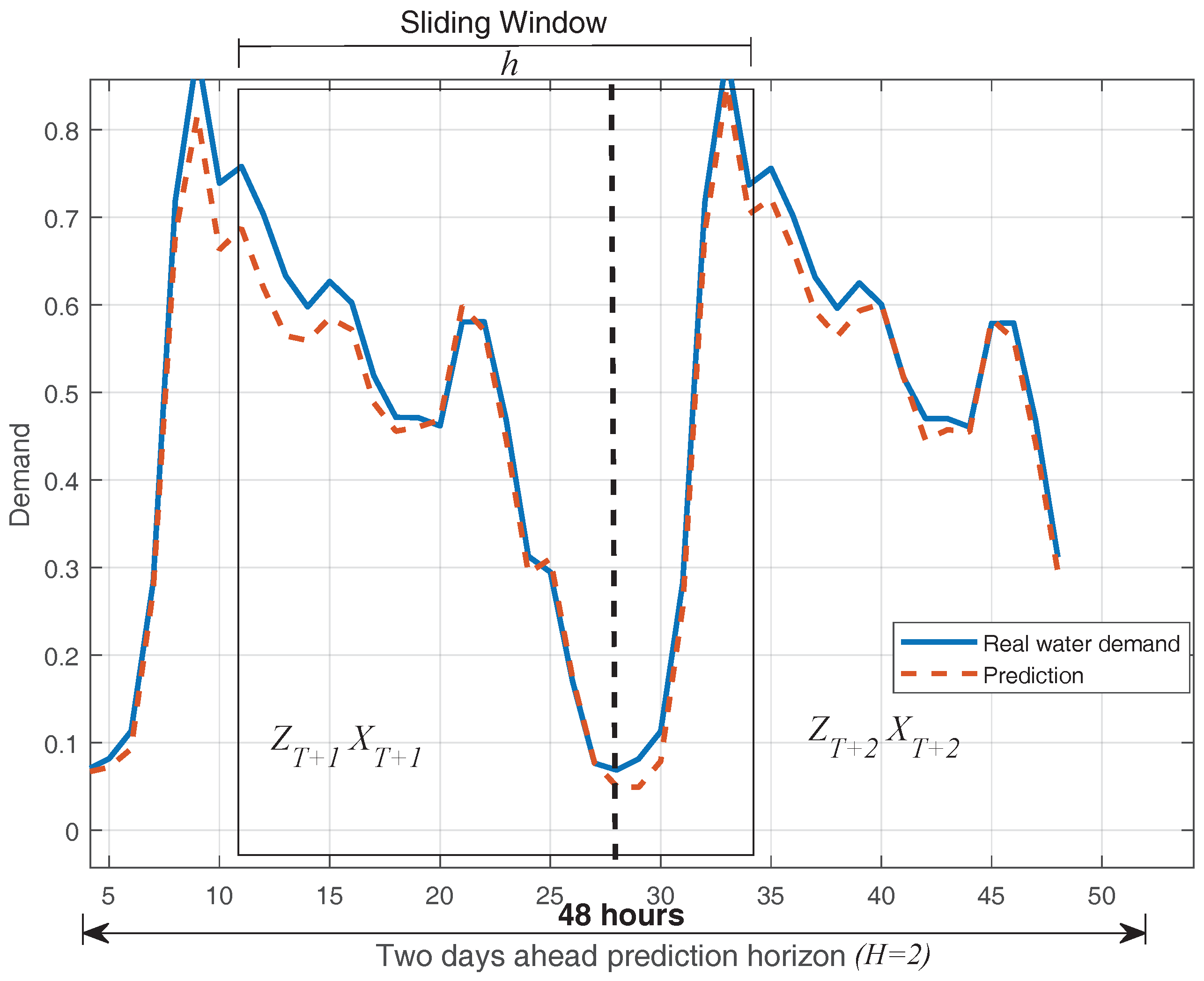 Energies | Free Full-Text | Multi-Model Prediction for Demand Forecast ...