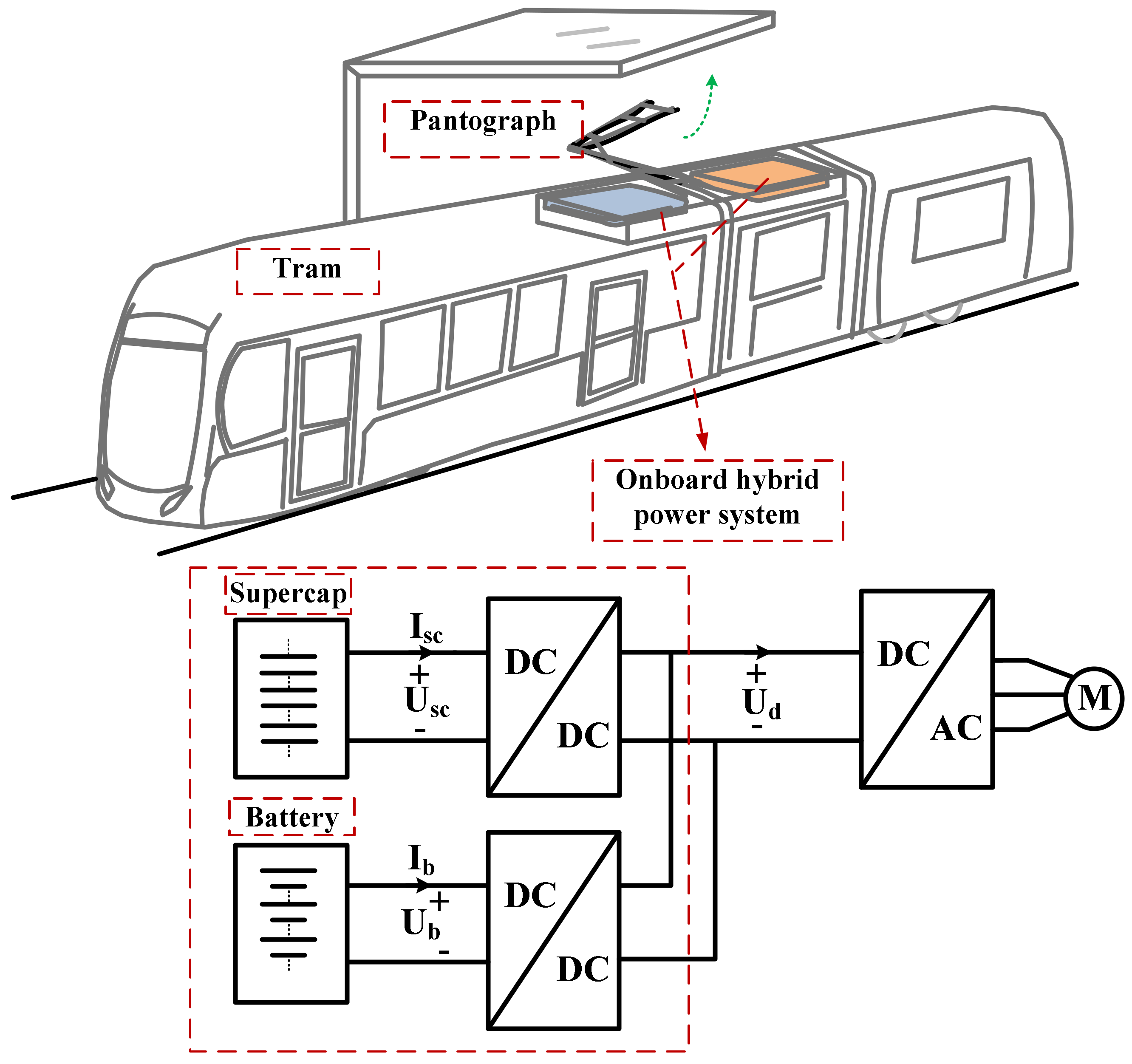 Energies | Free Full-Text | Optimization of Energy Management Strategy and  Sizing in Hybrid Storage System for Tram
