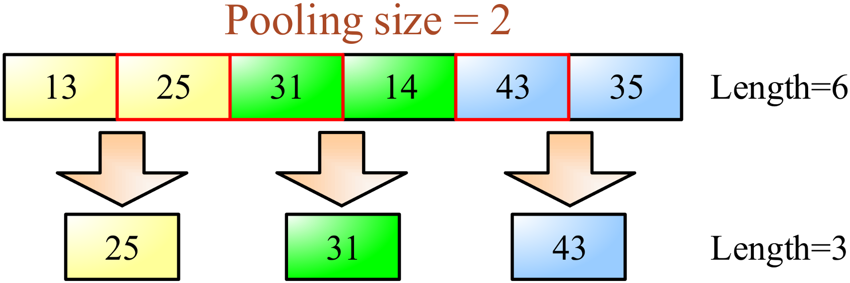 Max pool size. Слой пулинга. Pooling формула. Результат maxpooling слоя размер. Формула размера результата Макс пулинга.