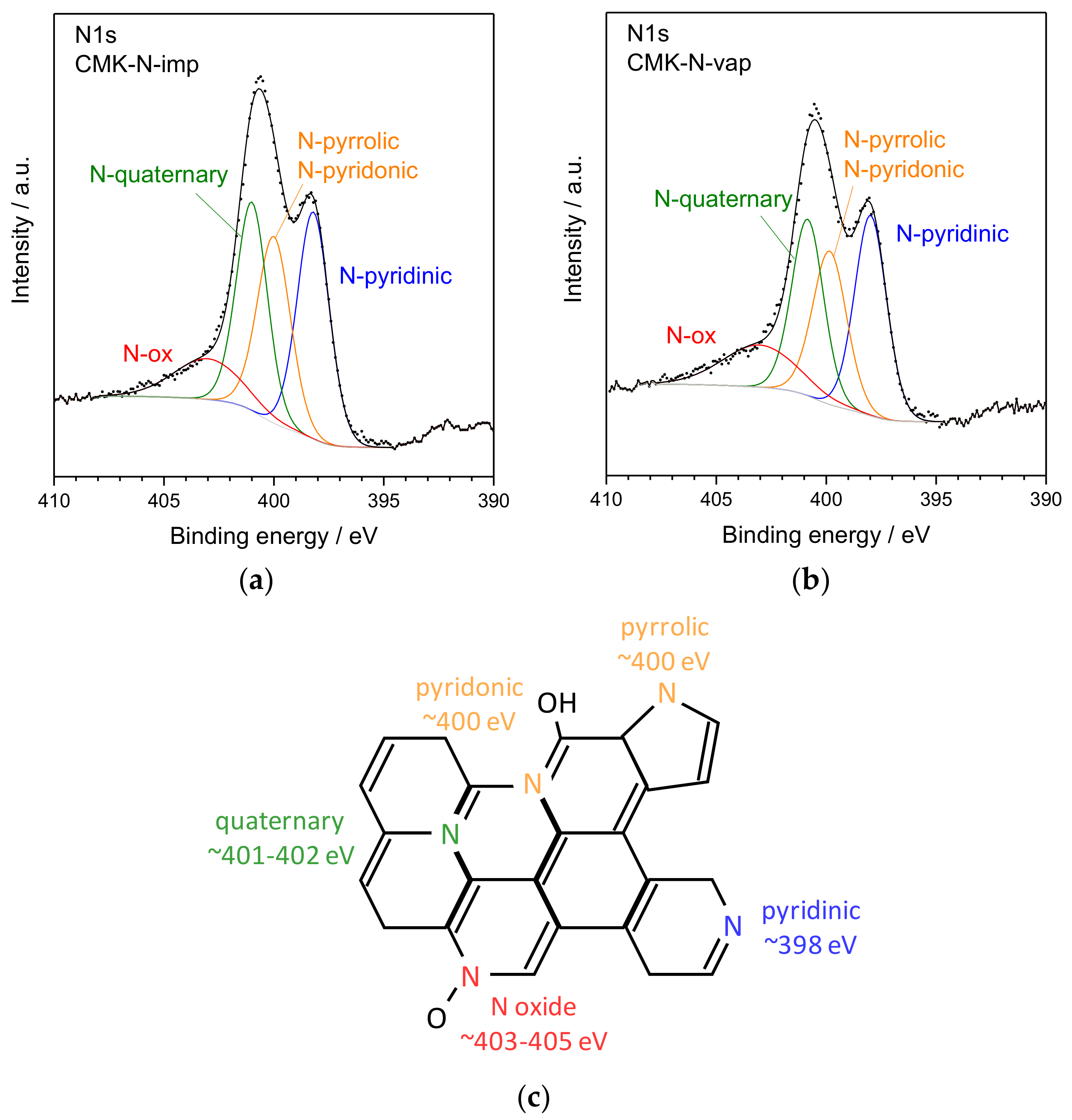 Xps Spectra Of N Doped Graphene And Schematic Illustration Of Nitrogen Download Scientific