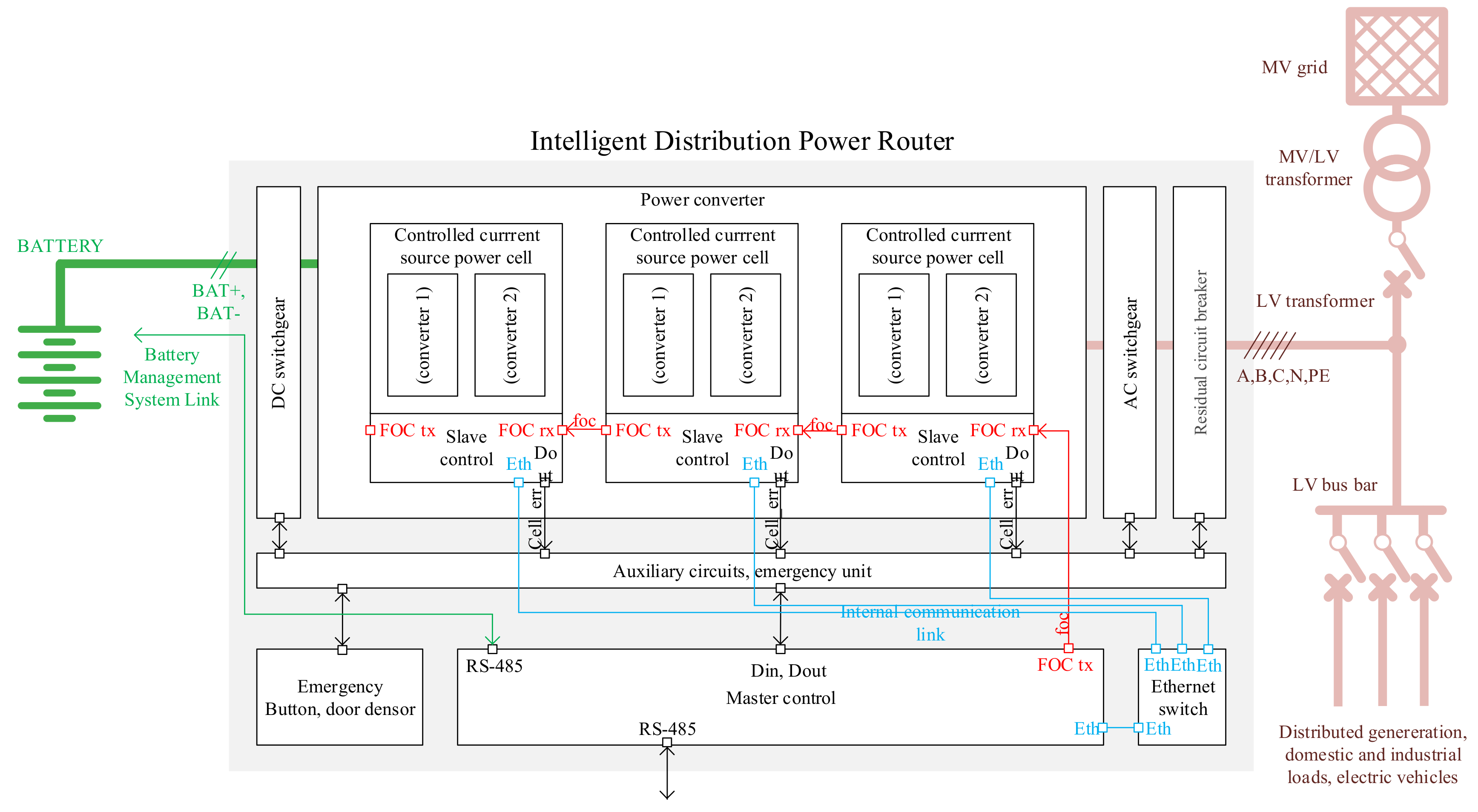 Схема Smart Grid. MDB протокол. Схема концертного повер дистрибьютора. USA Power distribution Unit.