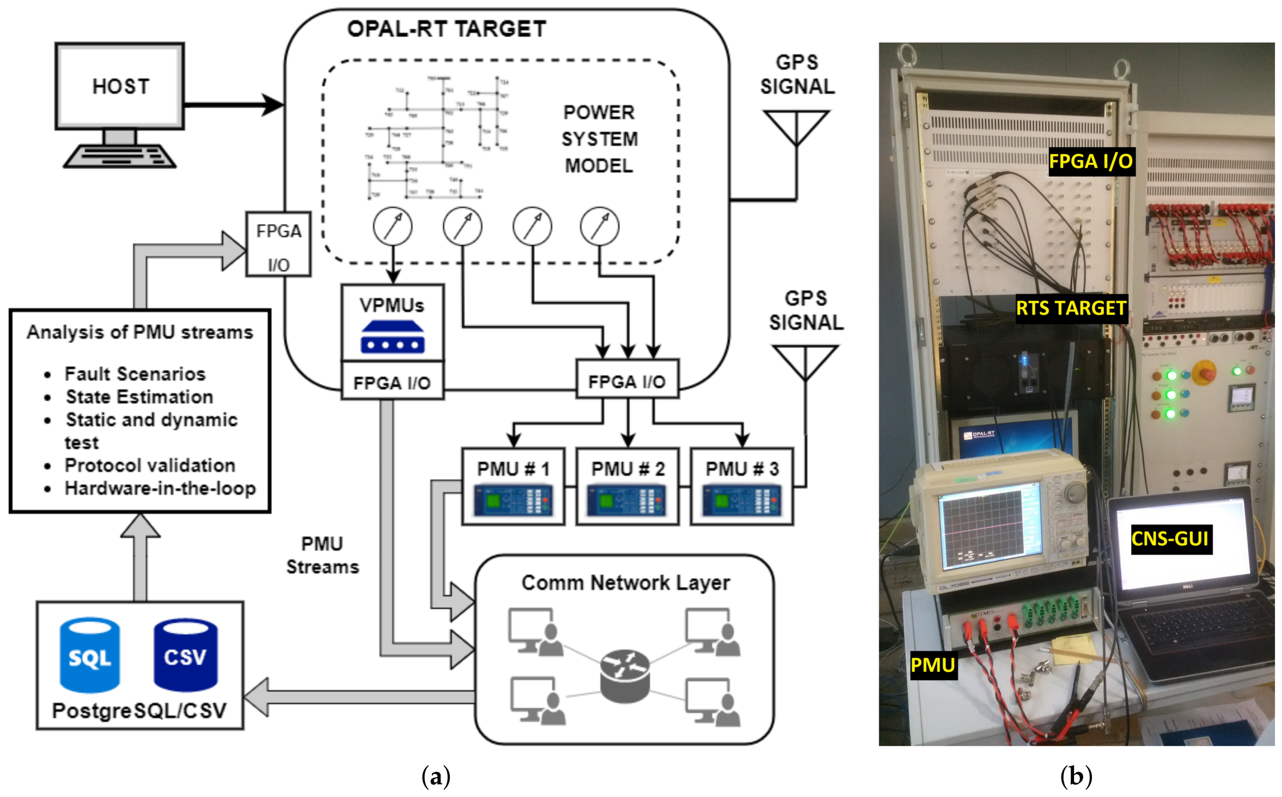Energies | Free Full-Text | Real-Time Simulation and Hardware-in-the-Loop  Testbed for Distribution Synchrophasor Applications