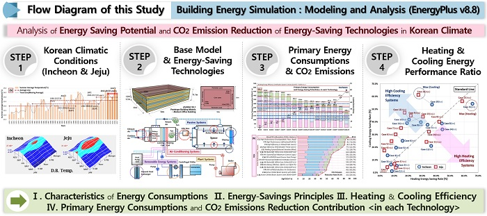 Energies Free Full Text Analysis Of Energy Saving Potential In High Performance Building Technologies Under Korean Climatic Conditions Html