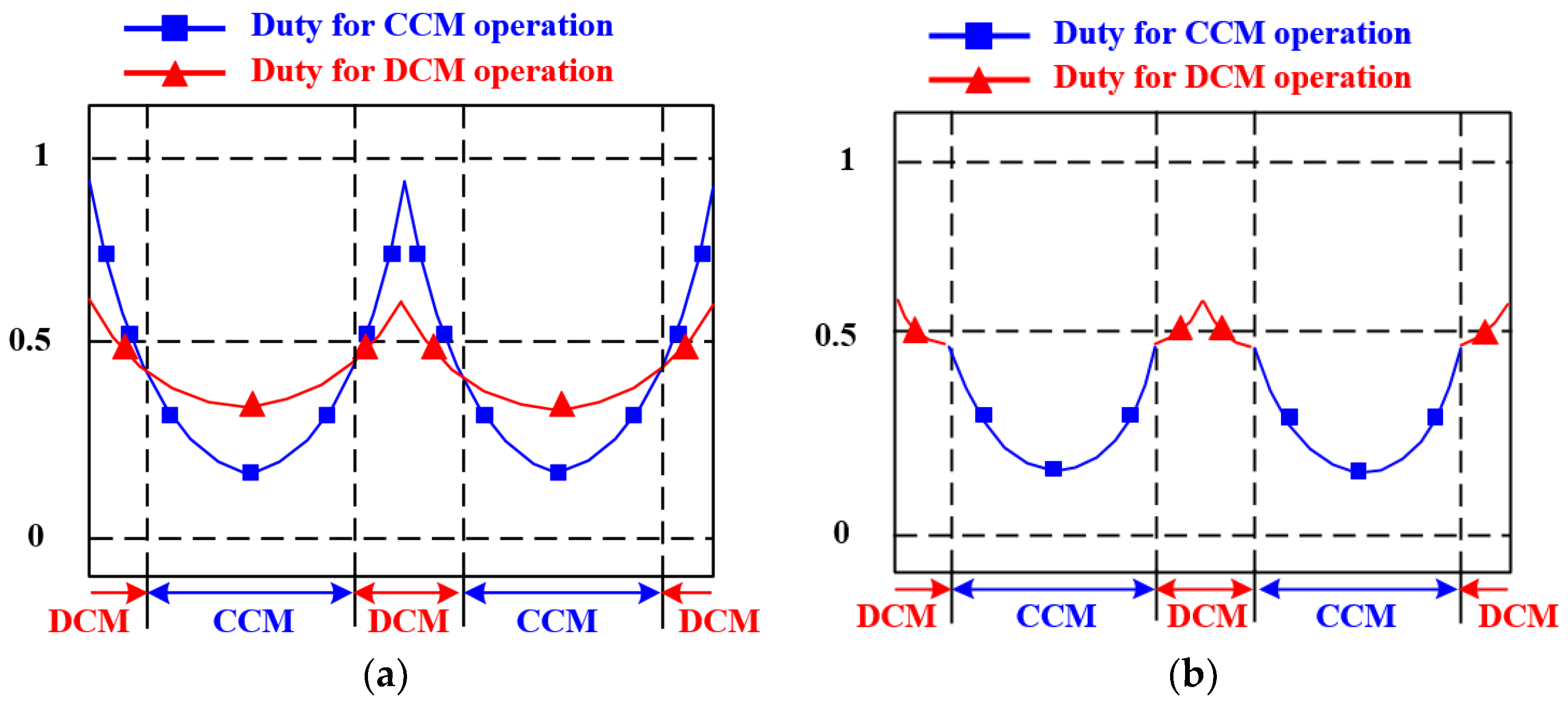 Vienna rectifier. Ccm Operation. DCM концепции. Duty Cycle Distortion. Ccm DCM CRM.