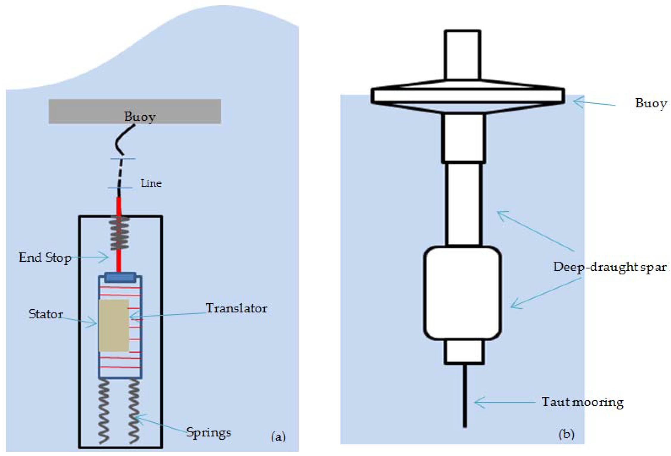 Energies | Free Full-Text | Ocean Wave Energy Converters: Status and  Challenges | HTML