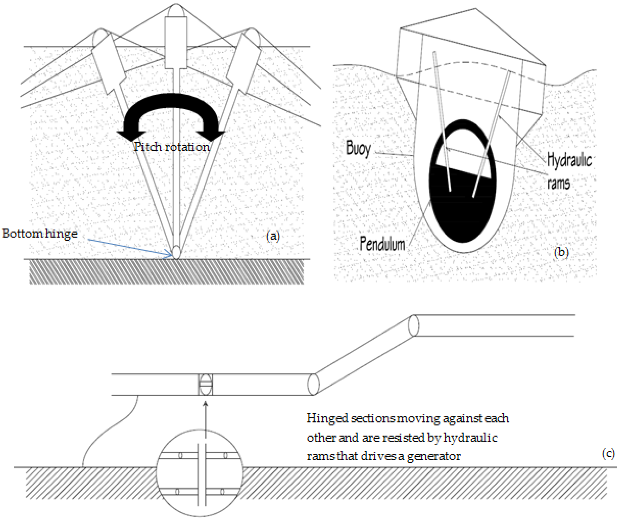 Download Energies Free Full Text Ocean Wave Energy Converters Status And Challenges Html