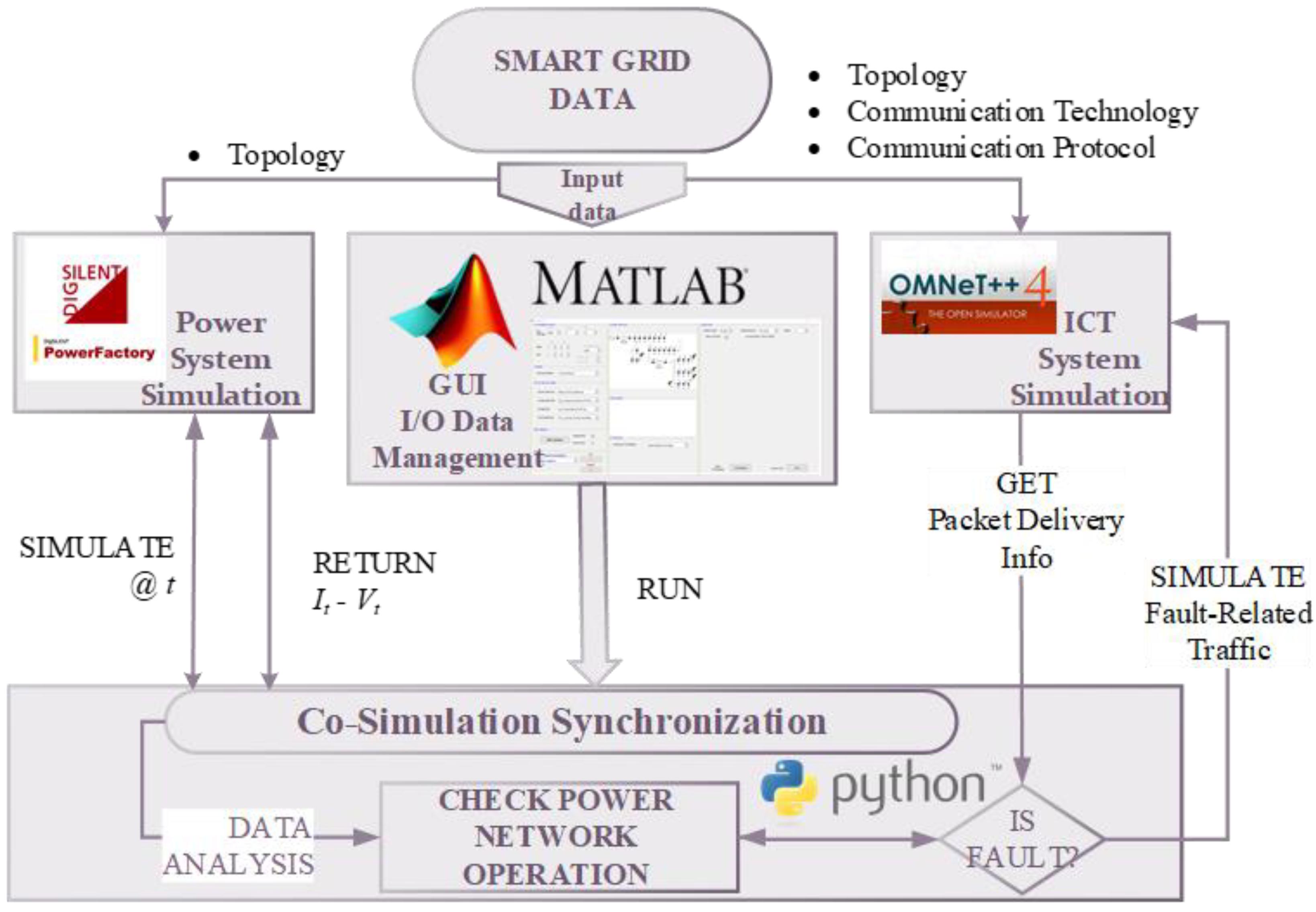 Energies | Free Full-Text | Co-Simulation of Smart Distribution Network  Fault Management and Reconfiguration with LTE Communication