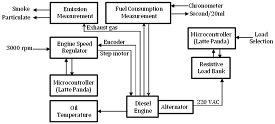 energies free full text experimental investigation of the use of waste mineral oils as a fuel with organic based mn additive html