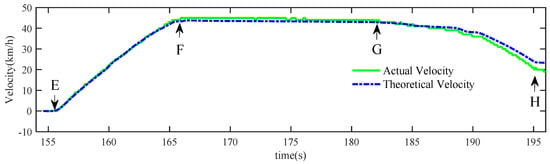 Energies Free Full Text Jerk Analysis Of A Power Split Hybrid Electric Vehicle Based On A 