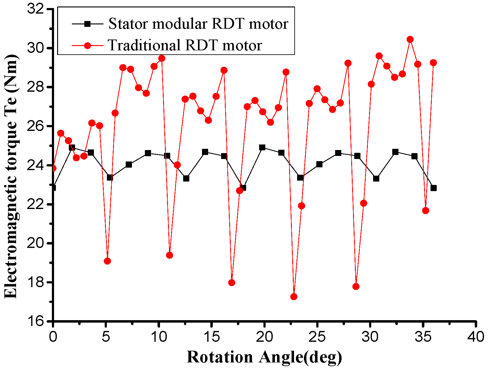 Energies Free Full Text Analysis And Optimization Of The Electromagnetic Performance Of A Novel Stator Modular Ring Drive Thruster Motor Html