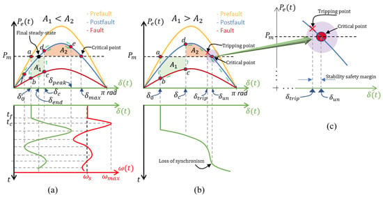 Energies | Free Full-Text | Transient Stability Enhancement Using a