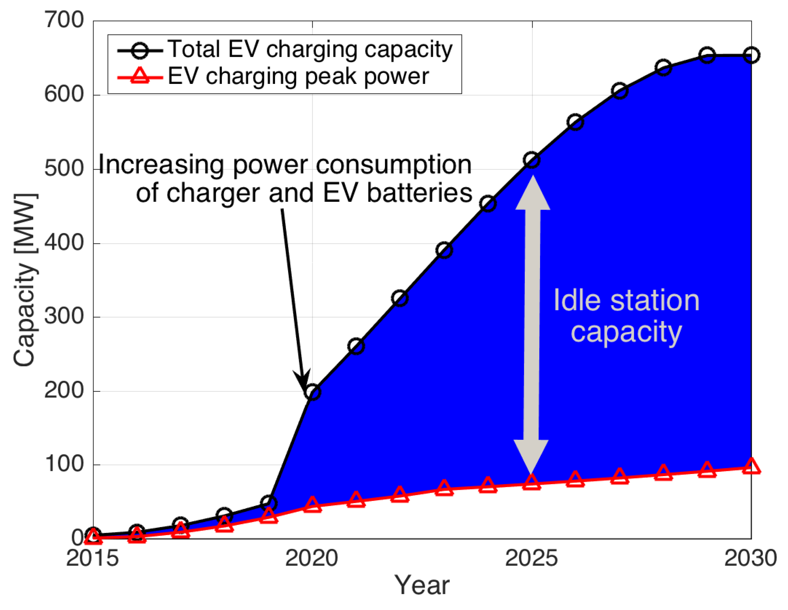 Energies Free FullText Study on EV Charging Peak Reduction with