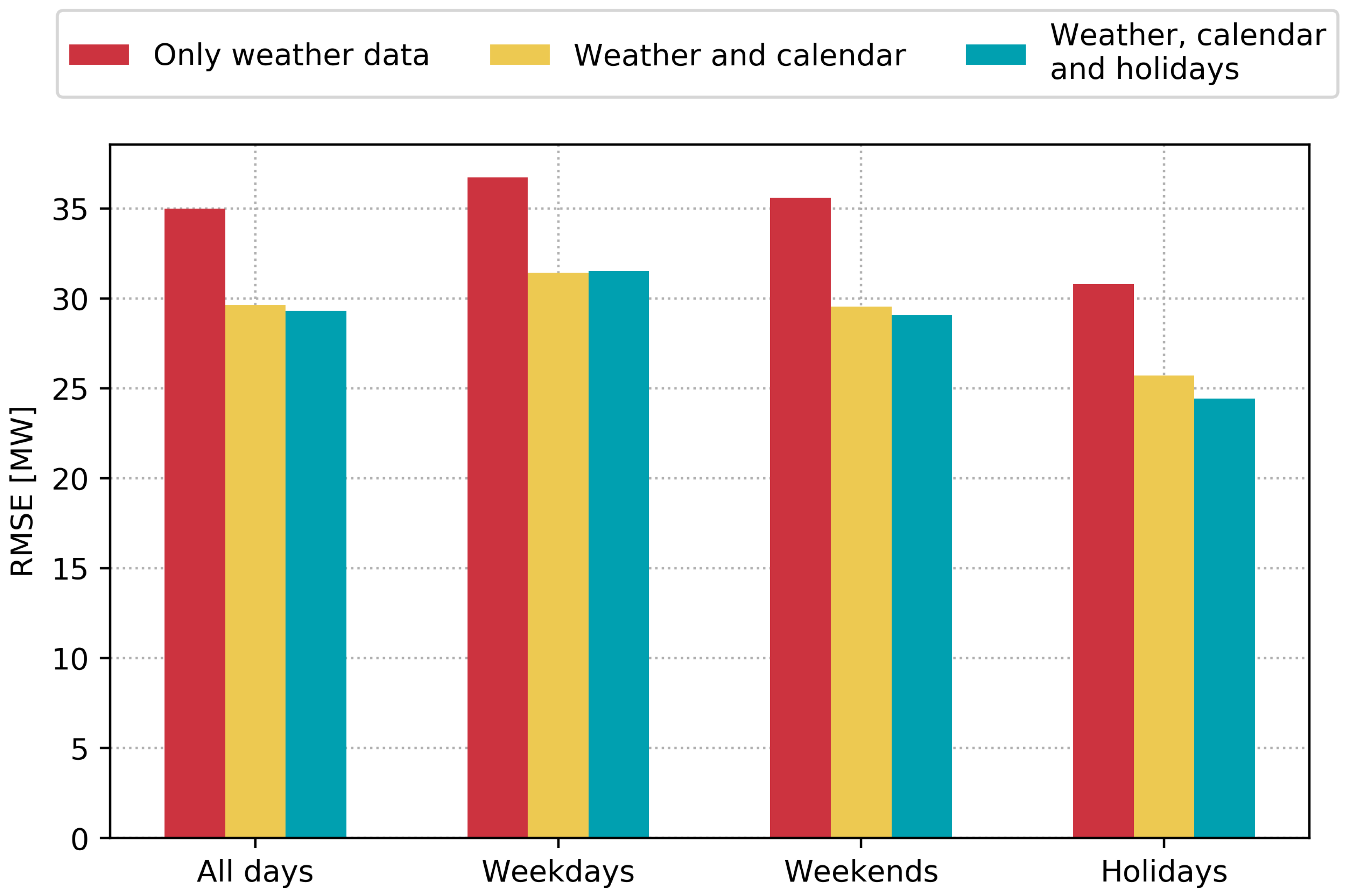 Heat load. Graphs with Halloween Holiday data.