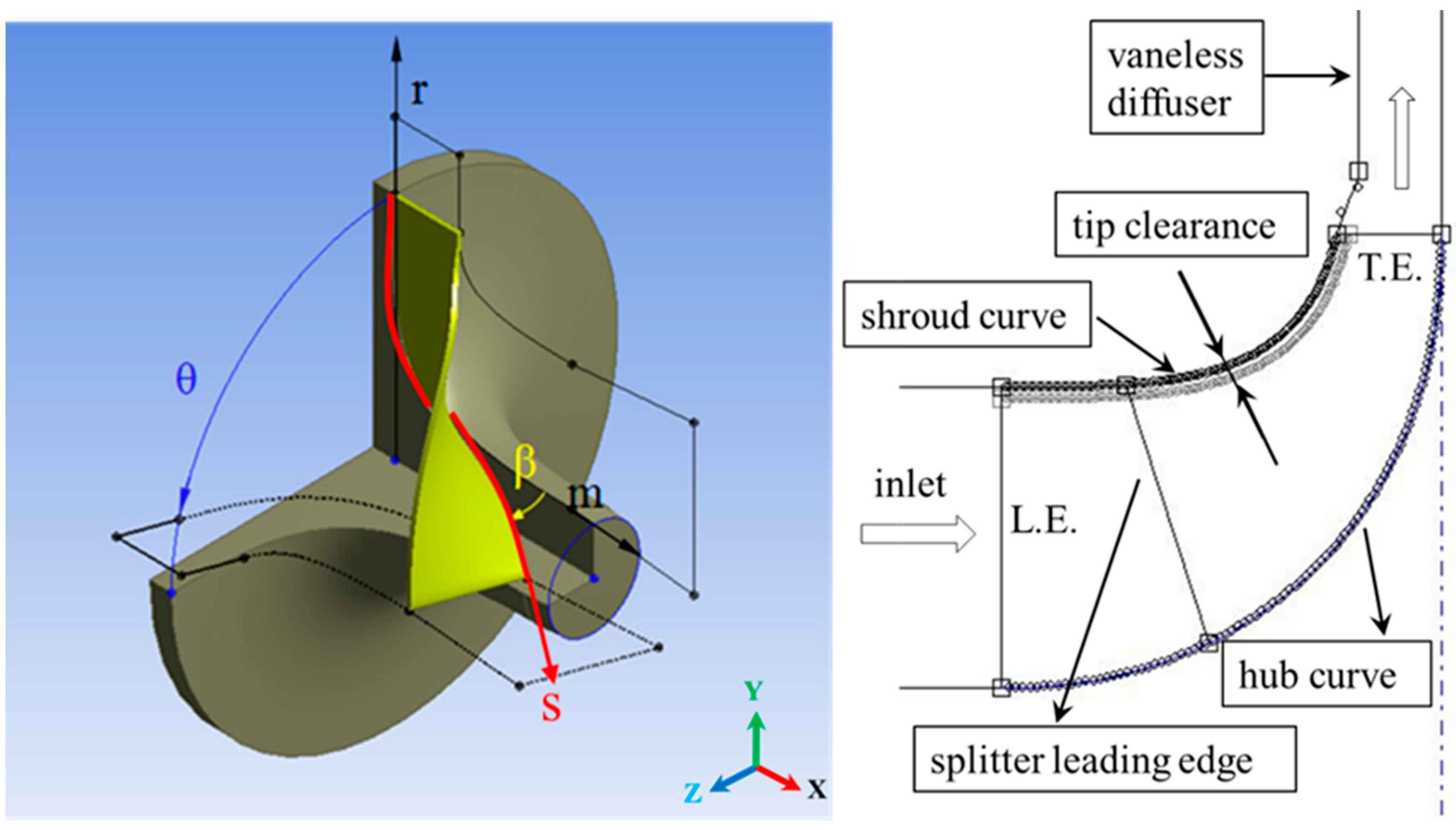 Energies | Free Full-Text | Aerodynamic Design Optimization of a Micro  Radial Compressor of a Turbocharger
