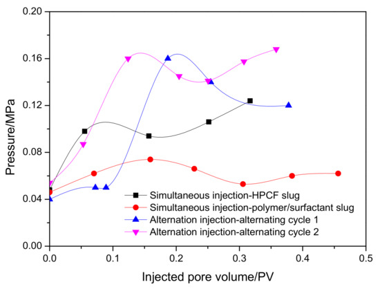 Energies | Free Full-Text | Investigation Of Injection Strategy Of ...