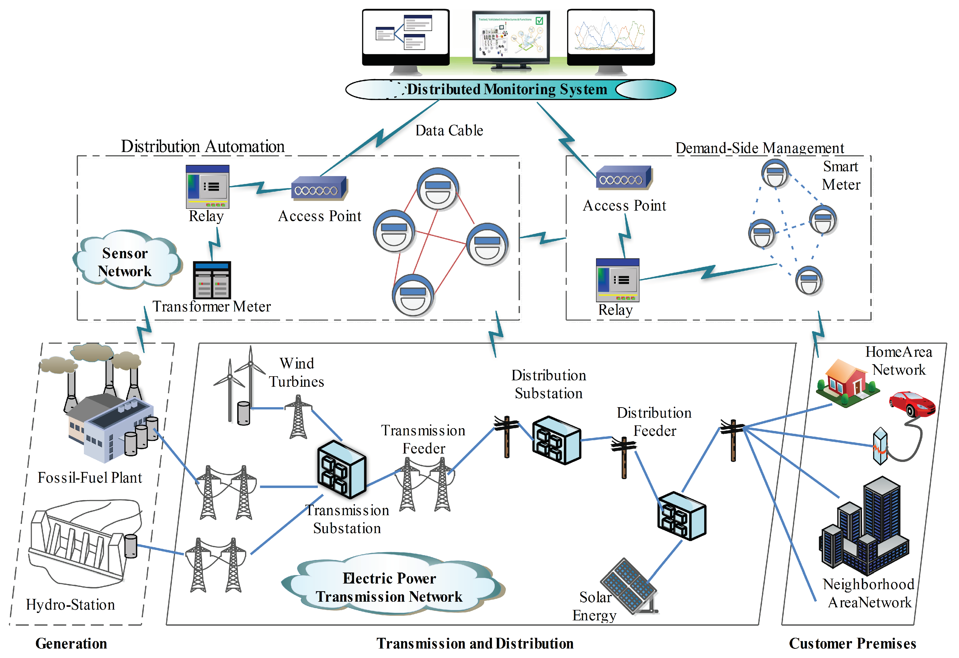 Смарт сети. Архитектура сети Smart Grid. Структурная схема Smart Grid. Таблица Smart Grid традиционные сети. Диаграмма Smart Grid.