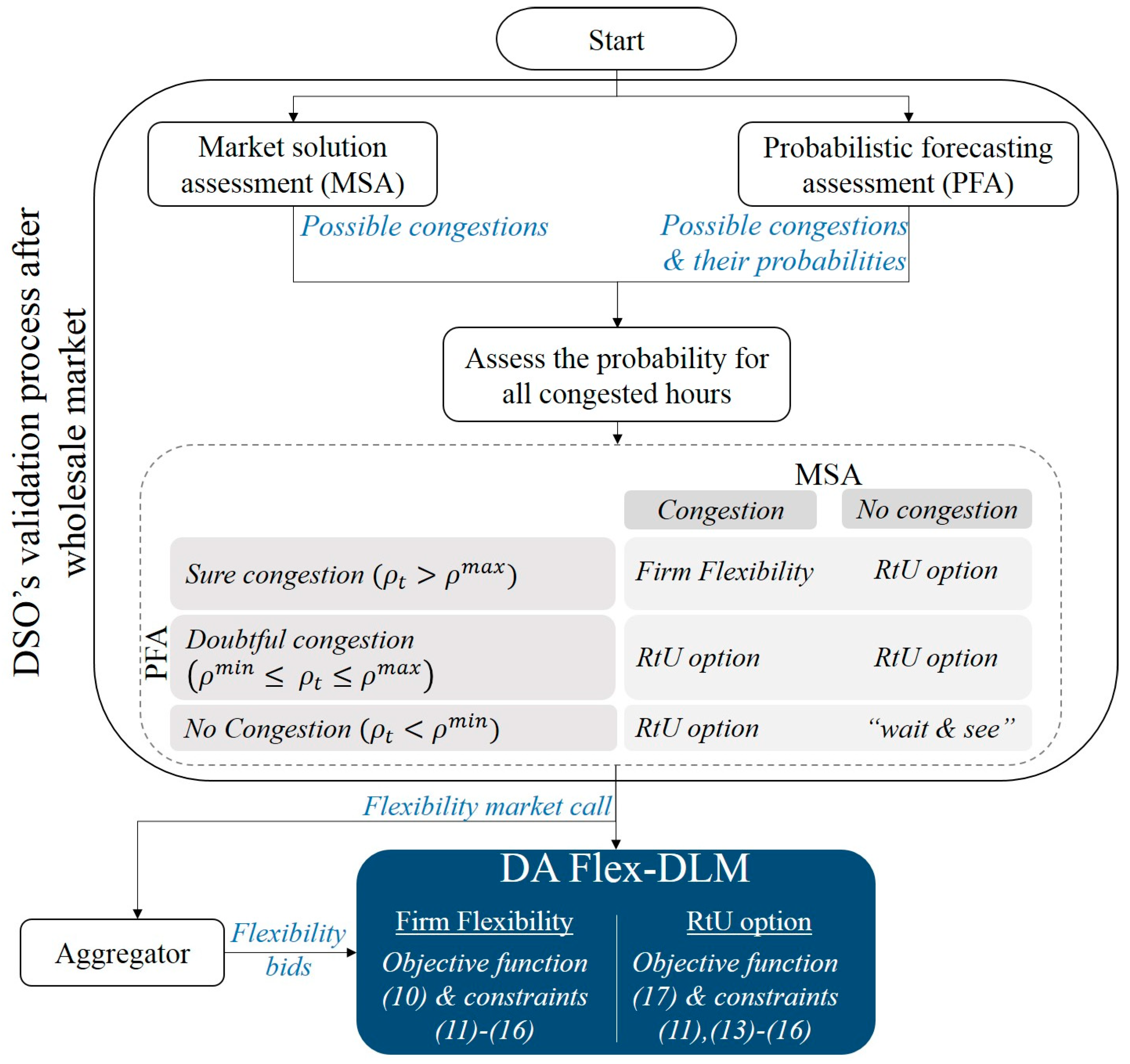 Energies Free Full Text A Decentralized Local Flexibility Market Considering The Uncertainty Of Demand Html