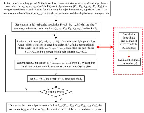 Energies Free Full Text Optimal P Q Control Of Grid Connected Inverters In A Microgrid Based On Adaptive Population Extremal Optimization Html