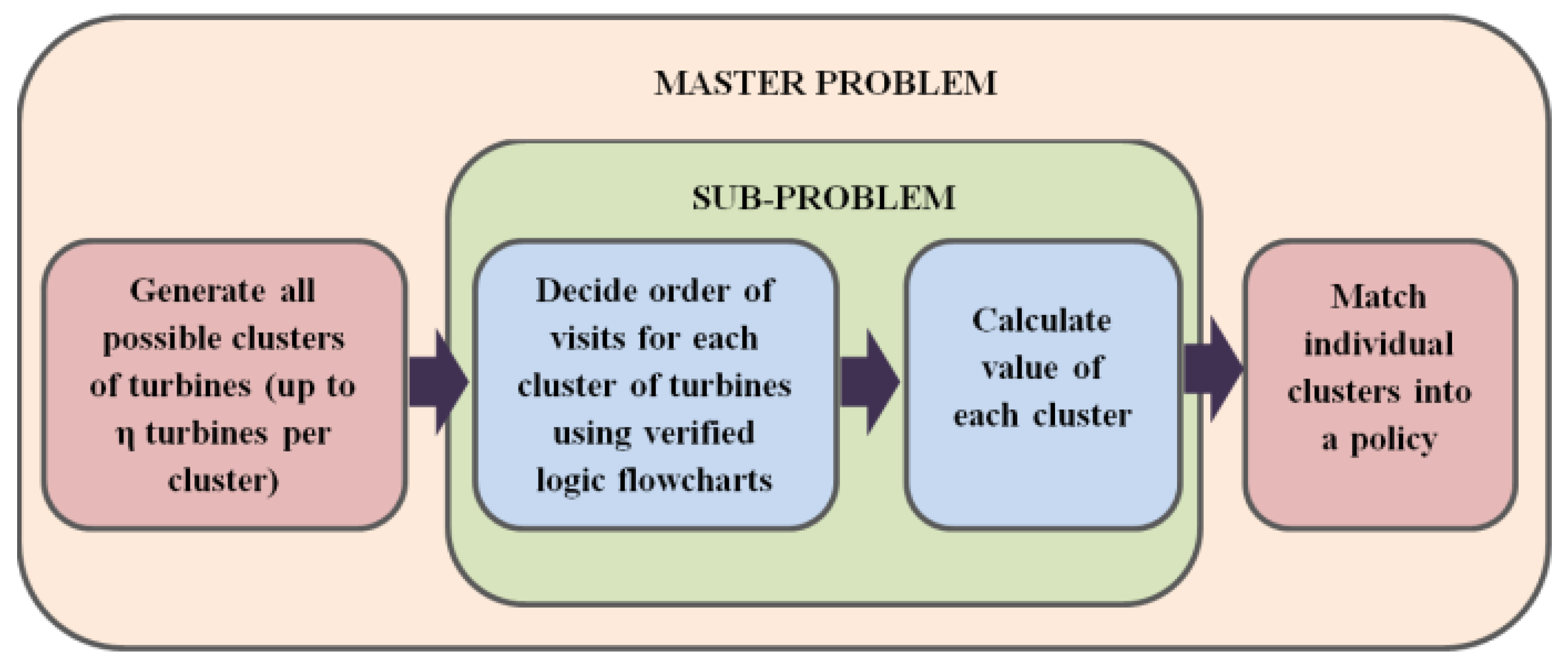 Energies Free Full Text Decision Support Tool For Offshore Wind Farm Vessel Routing Under Uncertainty Html